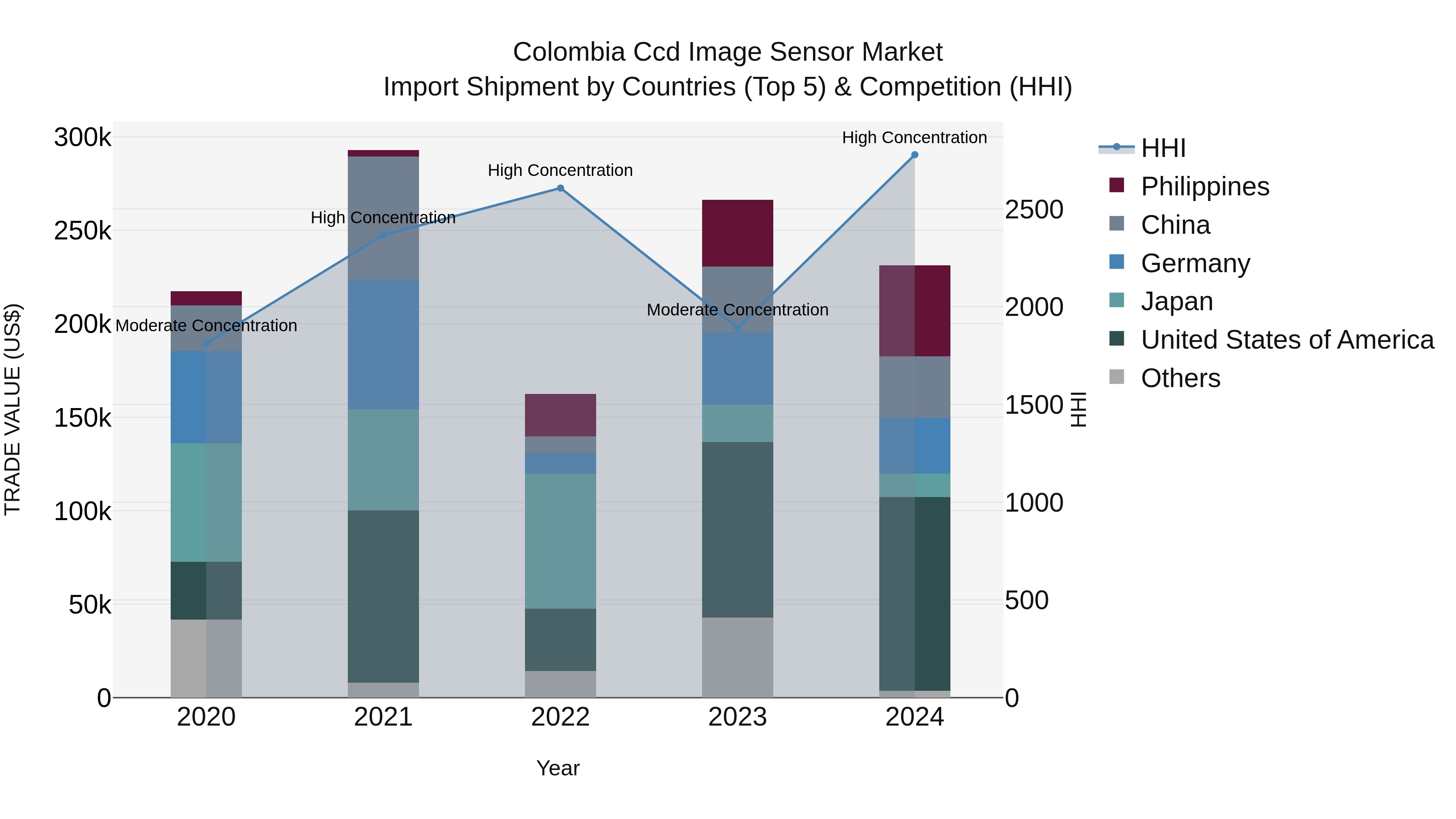 Colombia Ccd Image Sensor Market: Top 5 Importing Countries and Market Competition (HHI) Analysis