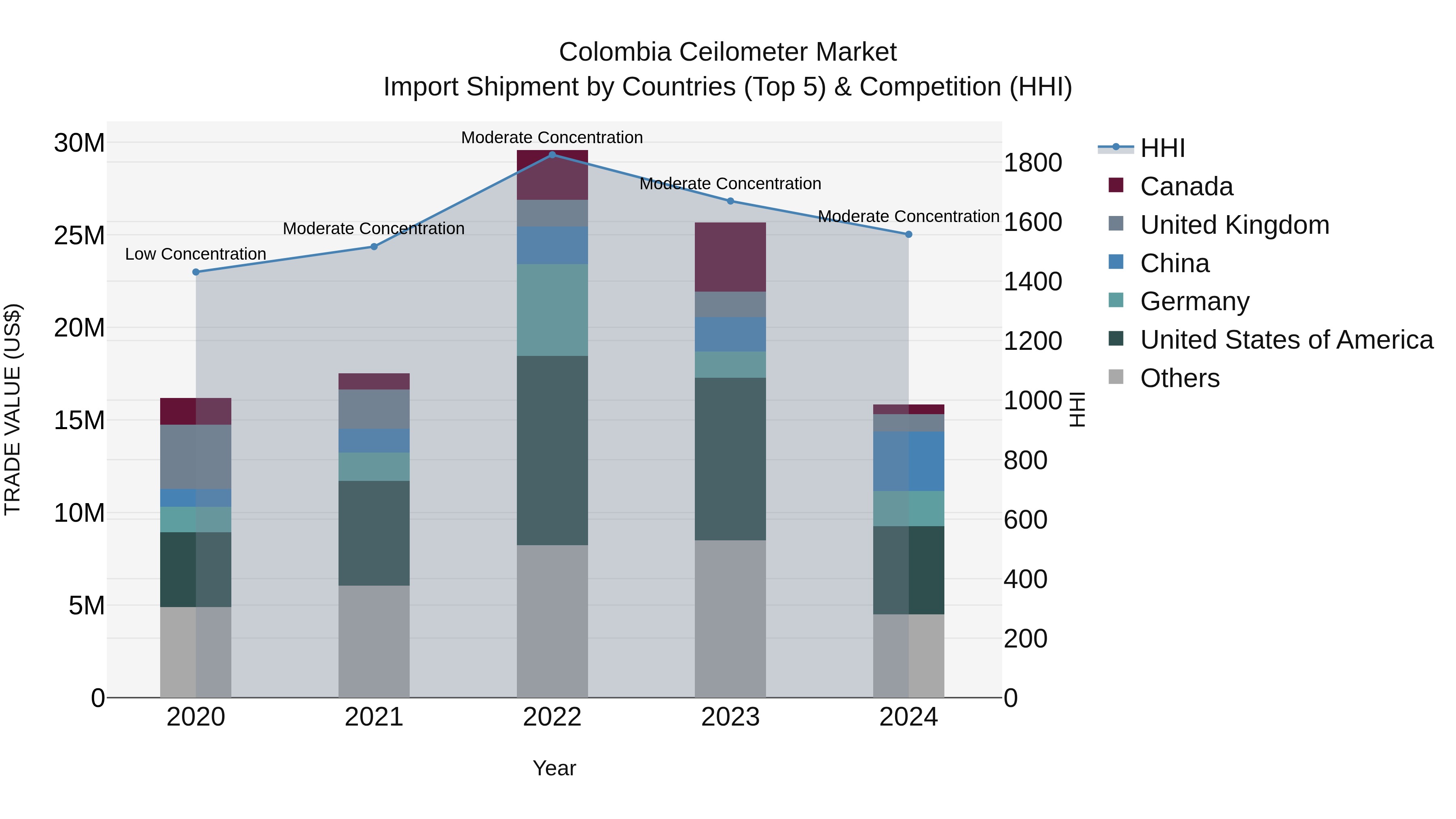 Colombia Ceilometer Market: Top 5 Importing Countries and Market Competition (HHI) Analysis
