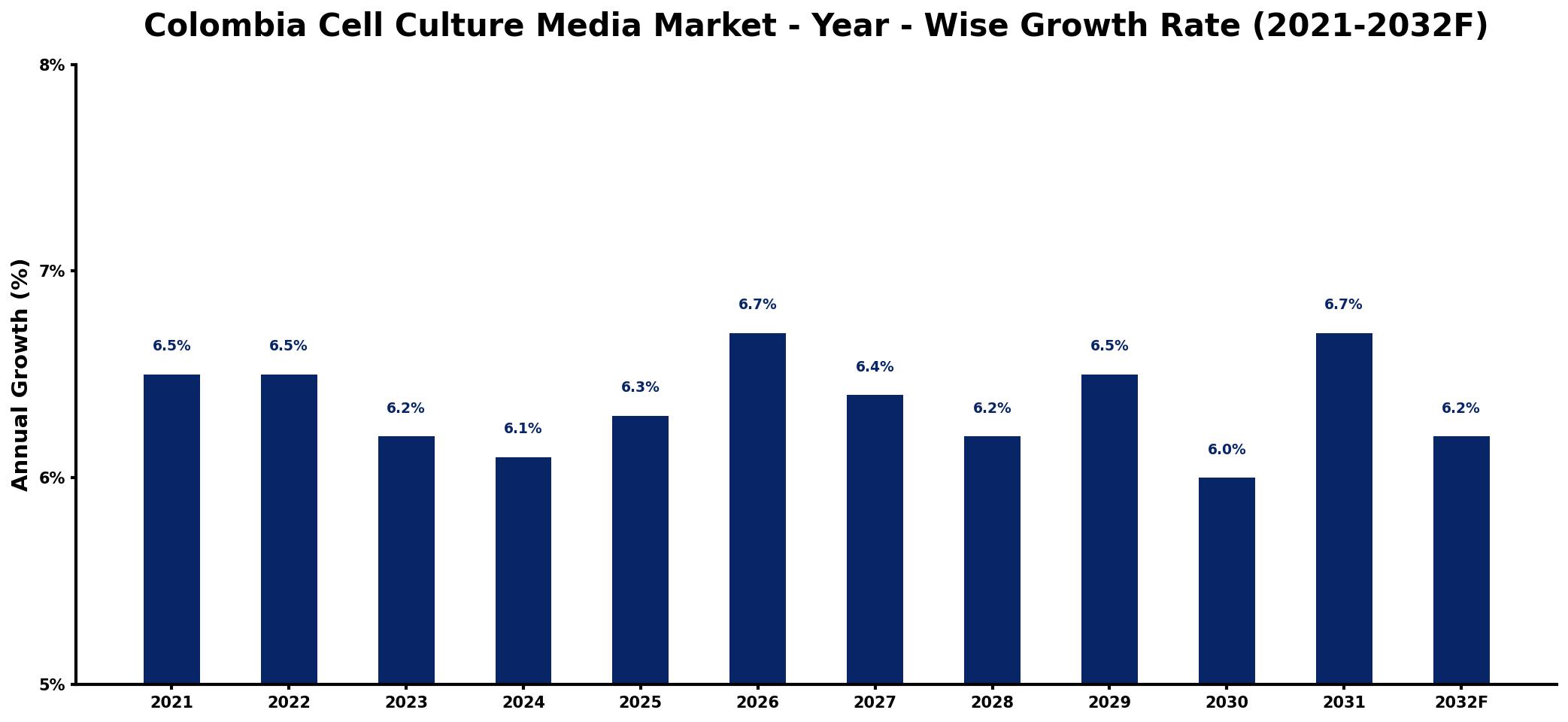 Colombia Cell Culture Media Market Year-wise Growth Rate and Key Drivers