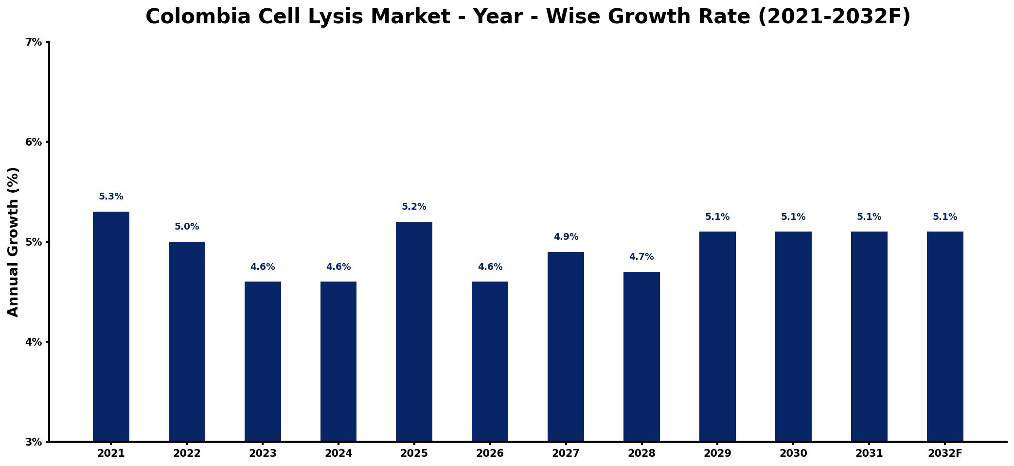 Colombia Cell Lysis Market Year-wise Growth Rate and Key Drivers
