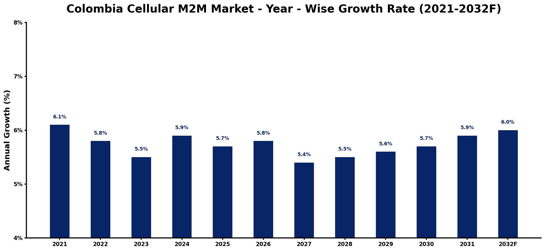 Colombia Cellular M2M Market Year-wise Growth Rate and Key Drivers