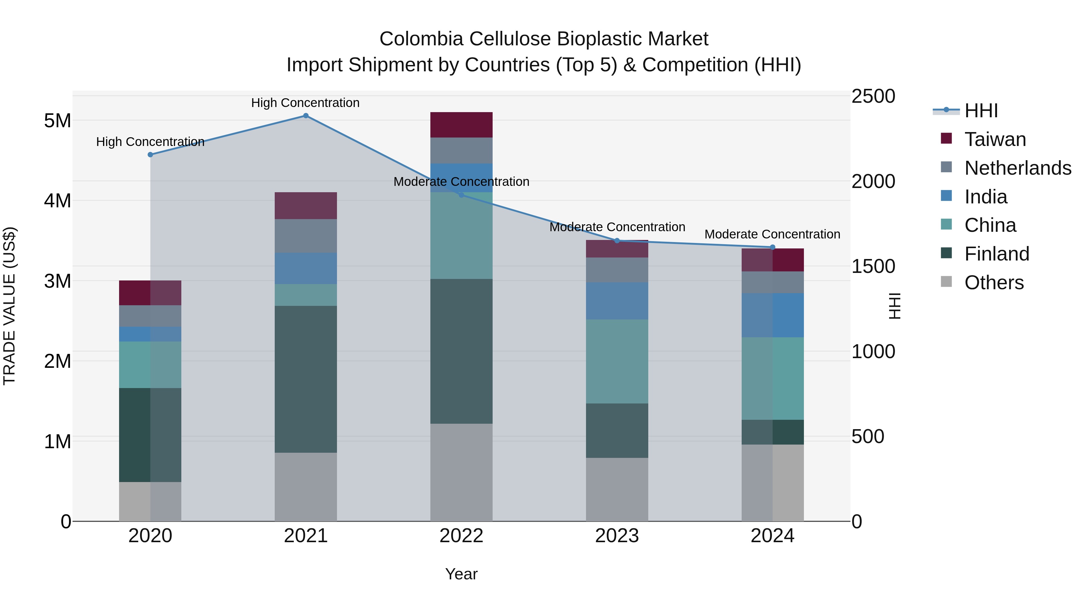 Colombia Cellulose Bioplastic Market: Top 5 Importing Countries and Market Competition (HHI) Analysis