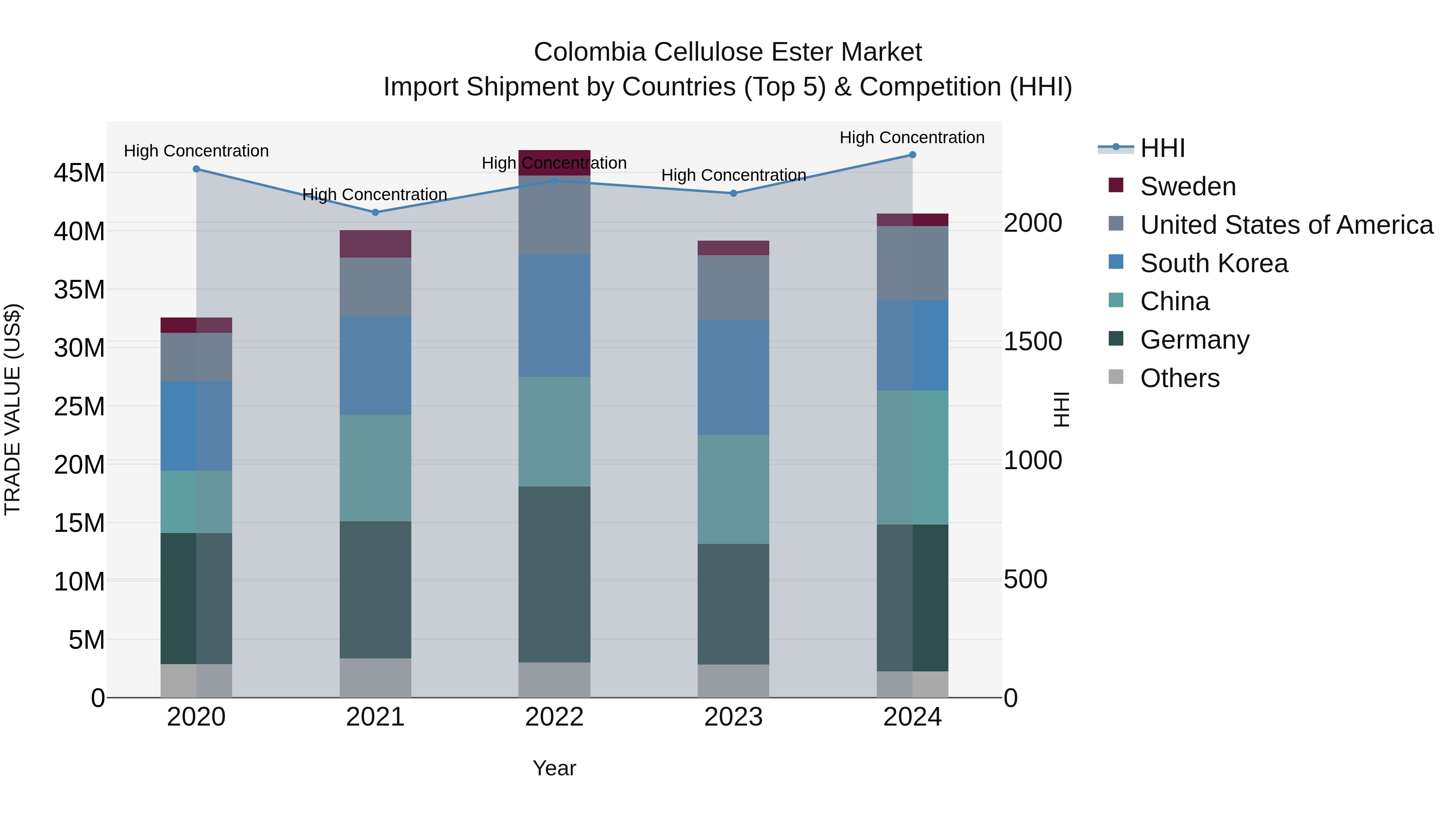 Colombia Cellulose Ester Market: Top 5 Importing Countries and Market Competition (HHI) Analysis