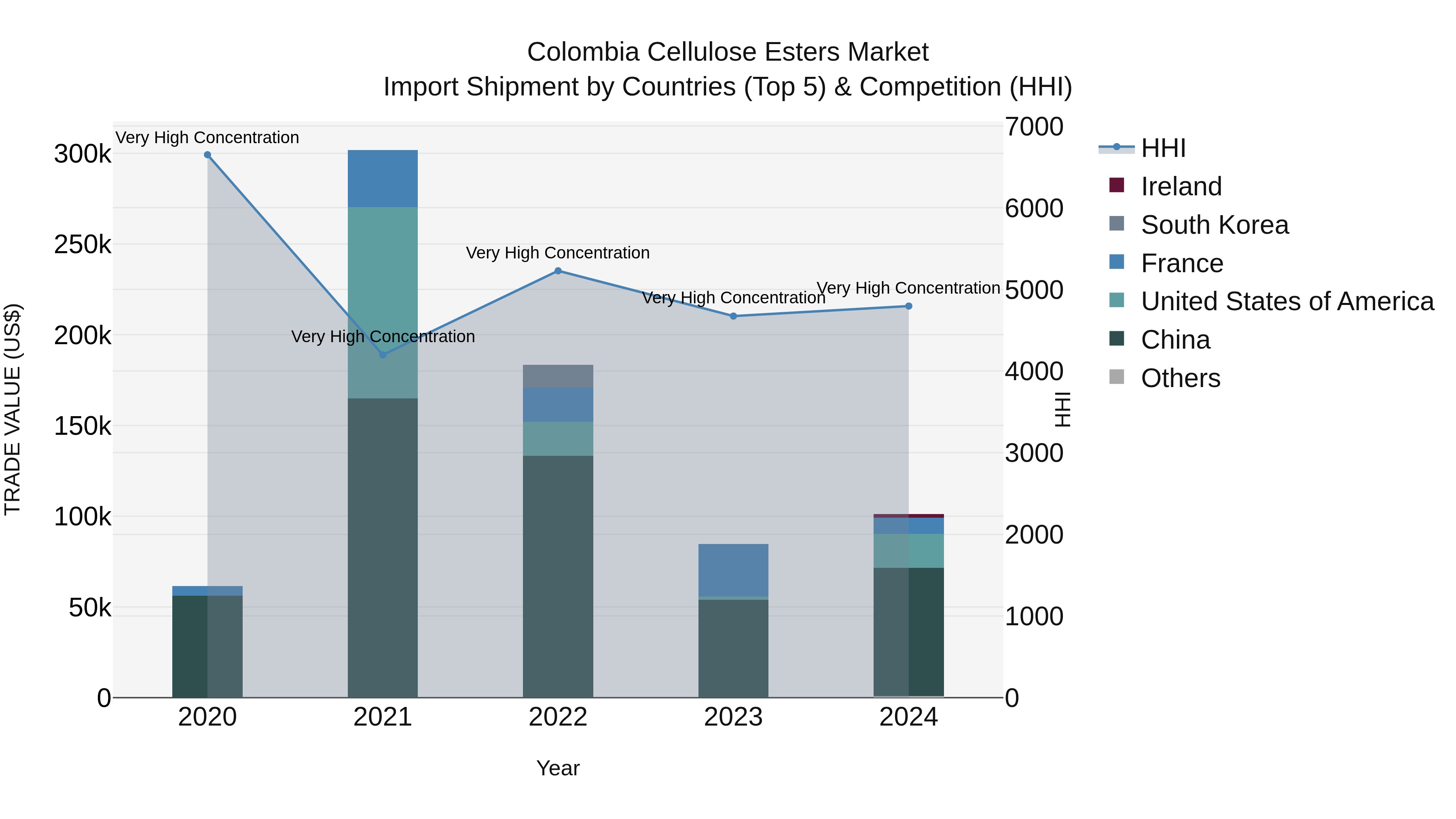 Colombia Cellulose Esters Market: Top 5 Importing Countries and Market Competition (HHI) Analysis