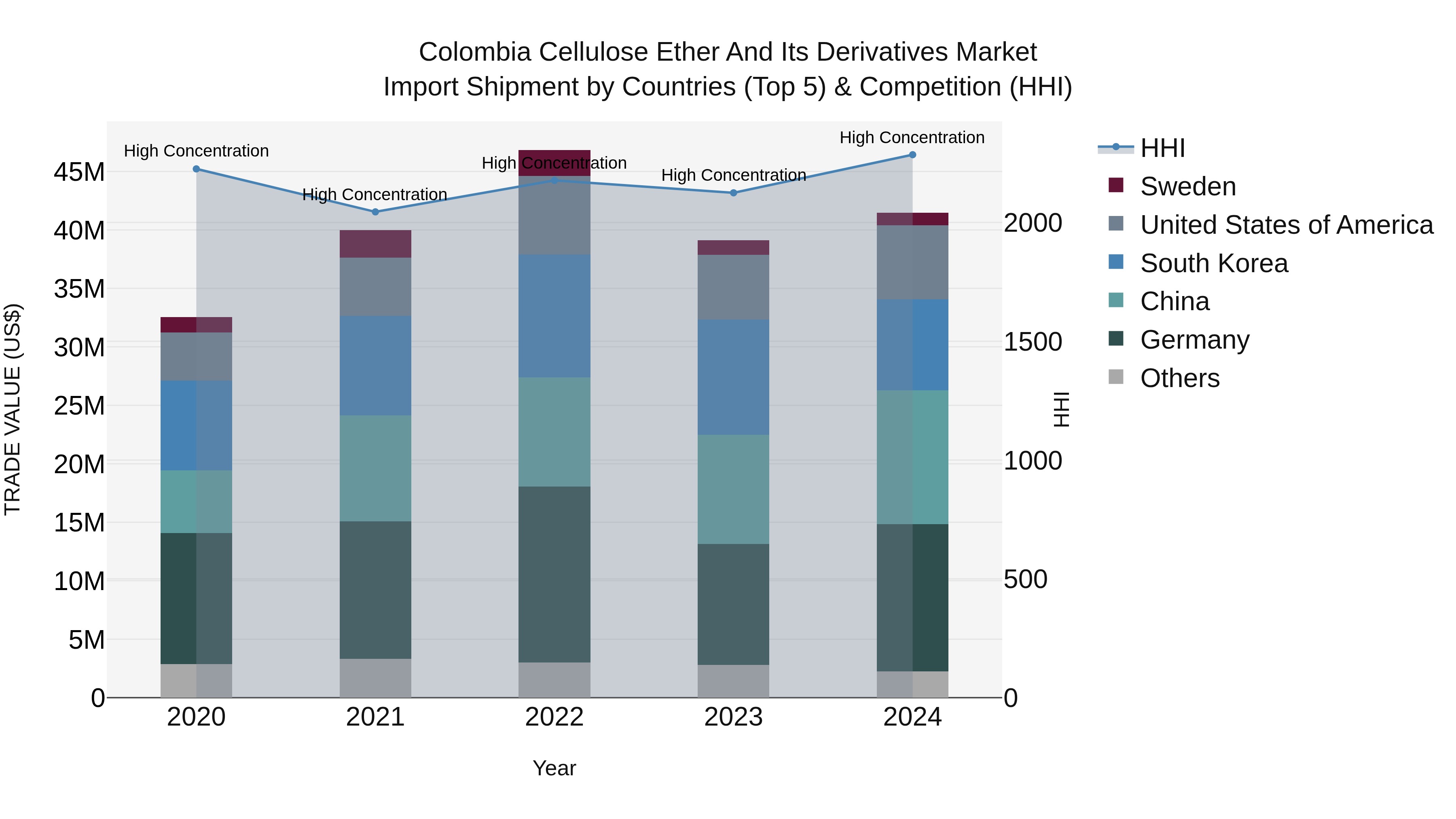 Colombia Cellulose Ether and Its Derivatives Market: Top 5 Importing Countries and Market Competition (HHI) Analysis