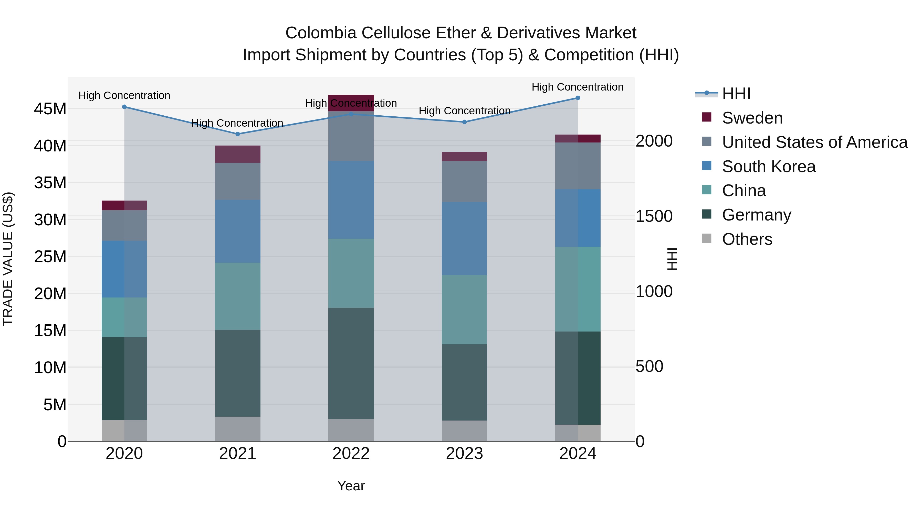 Colombia Cellulose Ether & Derivatives Market: Top 5 Importing Countries and Market Competition (HHI) Analysis