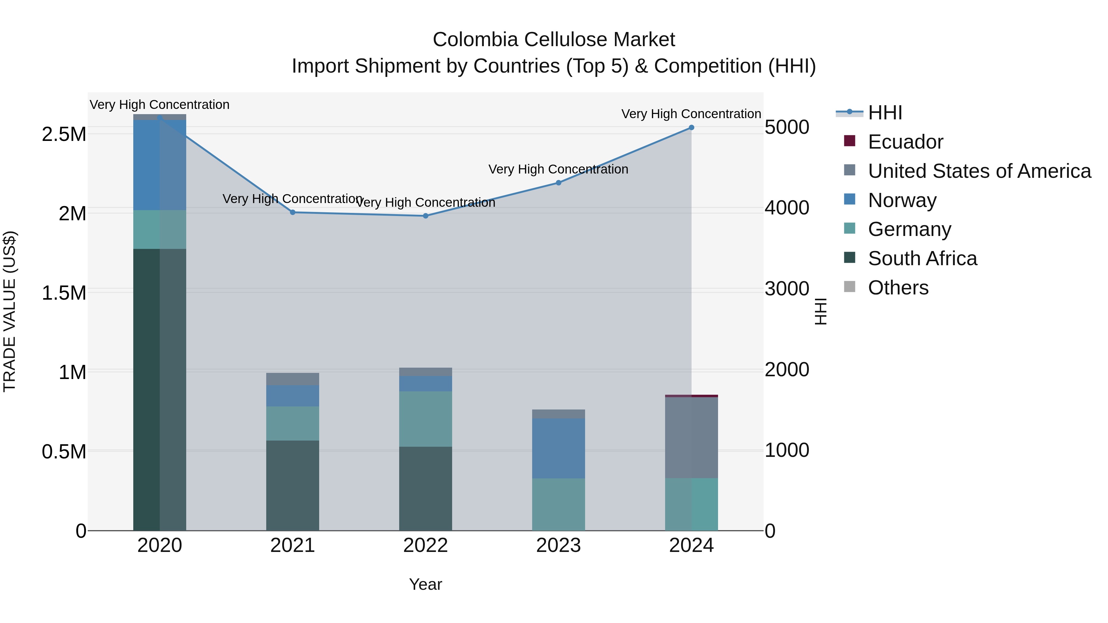 Colombia Cellulose Market: Top 5 Importing Countries and Market Competition (HHI) Analysis