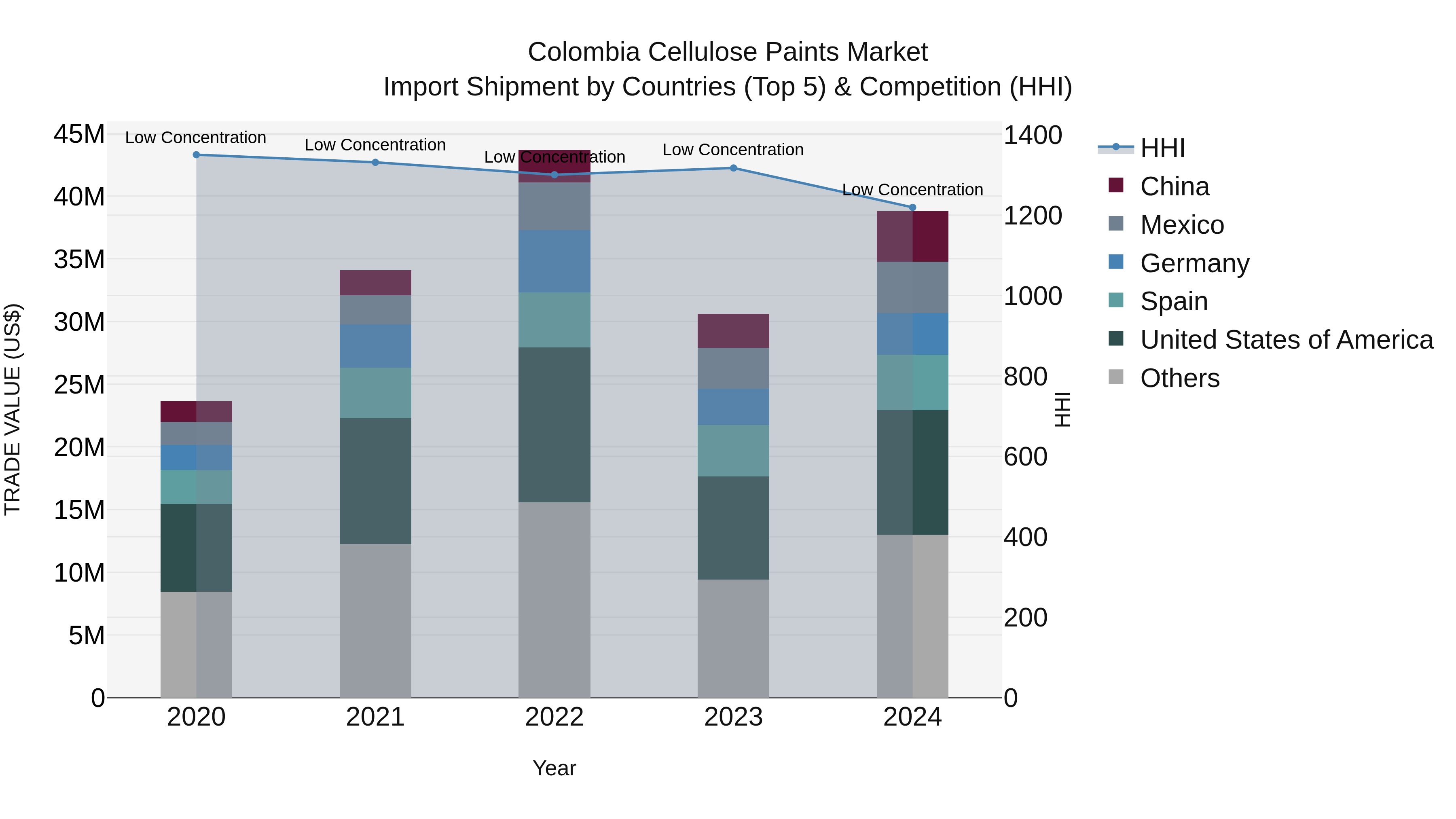 Colombia Cellulose Paints Market: Top 5 Importing Countries and Market Competition (HHI) Analysis
