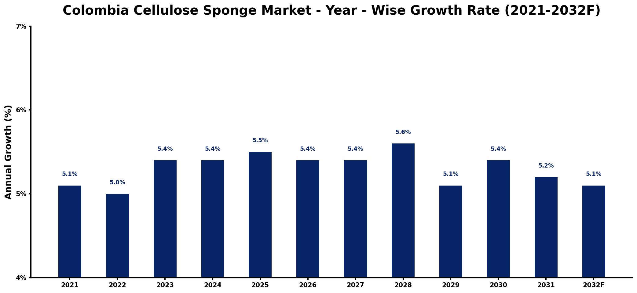 Colombia Cellulose Sponge Market Year-wise Growth Rate and Key Drivers