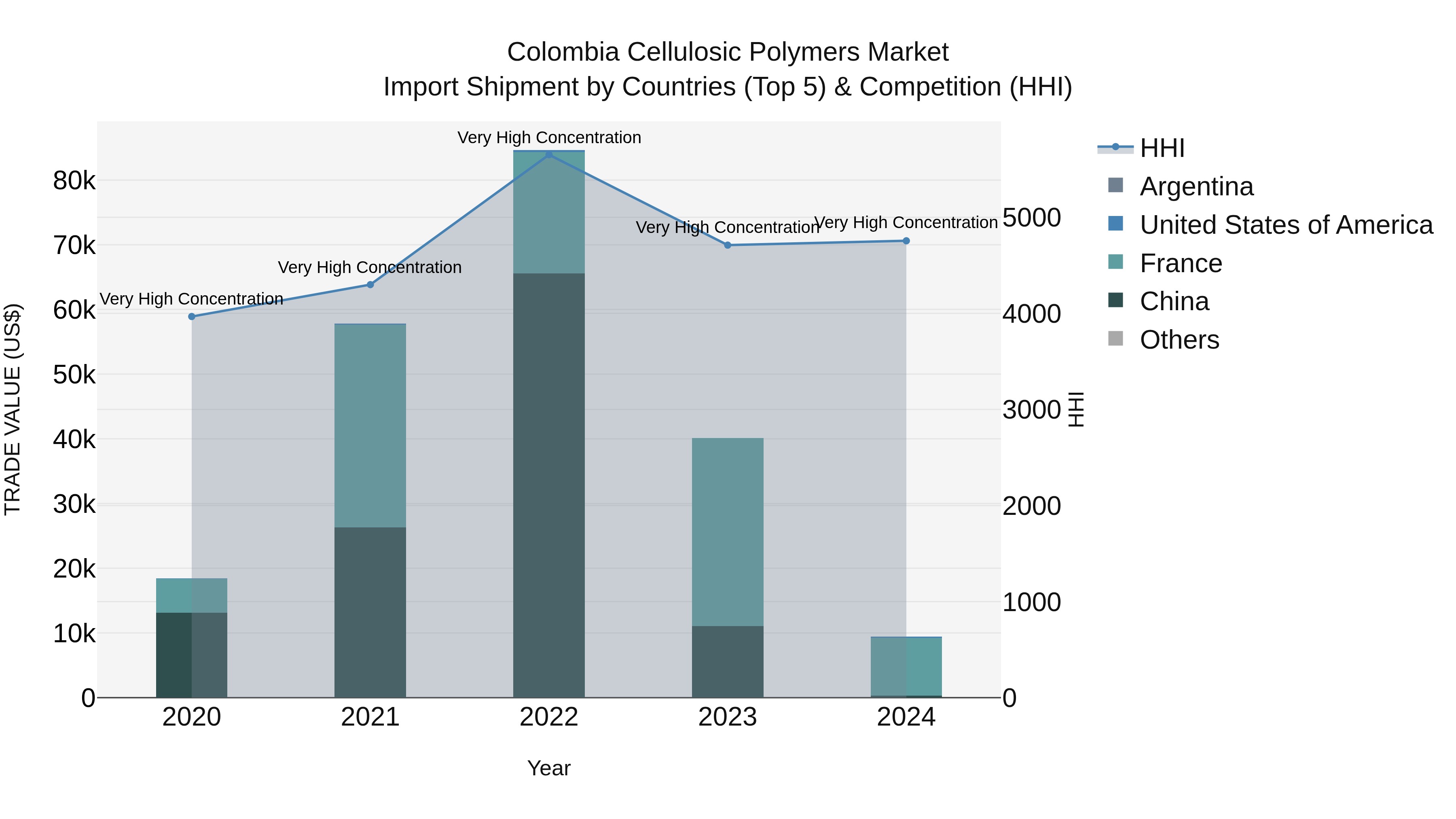 Colombia Cellulosic Polymers Market: Top 5 Importing Countries and Market Competition (HHI) Analysis