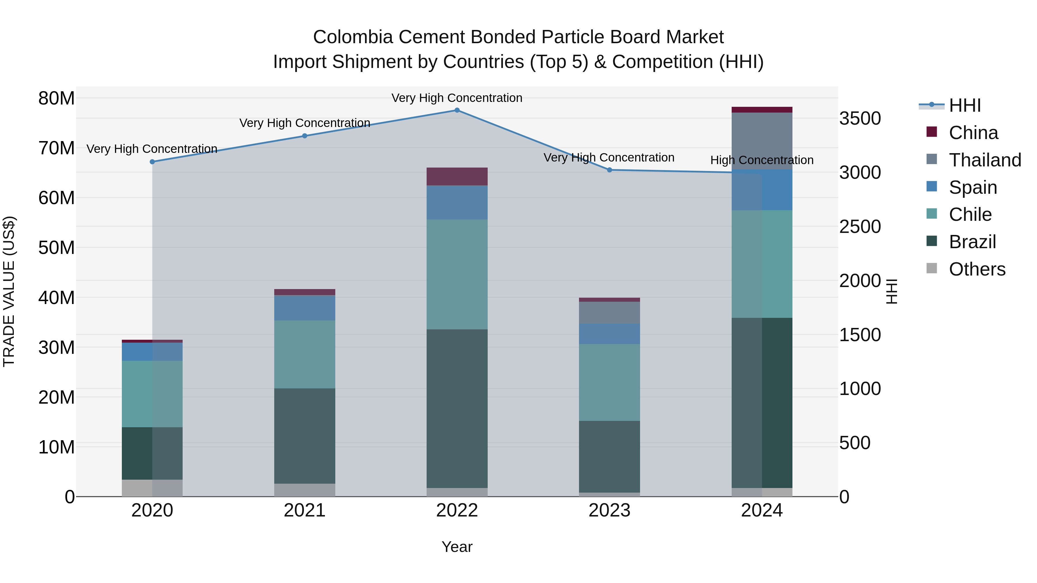 Colombia Cement Bonded Particle Board Market: Top 5 Importing Countries and Market Competition (HHI) Analysis