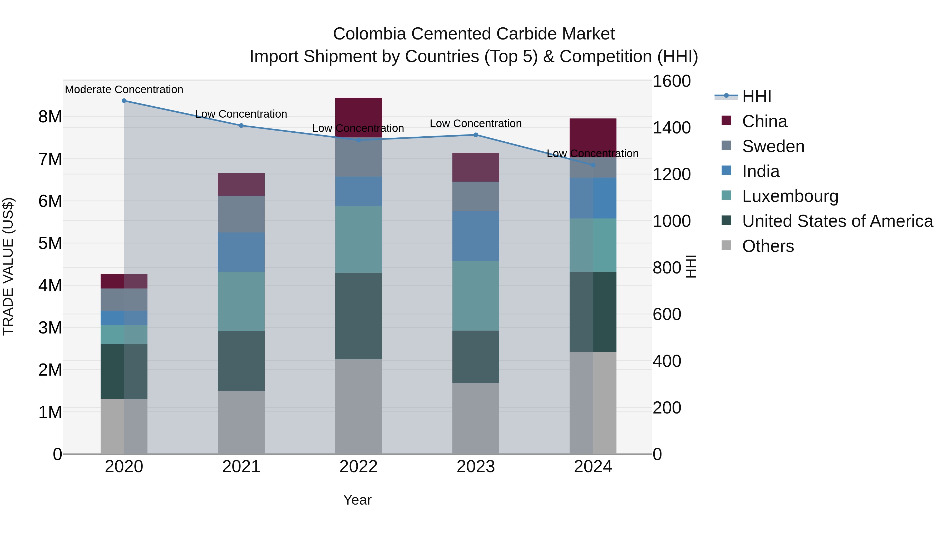 Colombia Cemented Carbide Market: Top 5 Importing Countries and Market Competition (HHI) Analysis