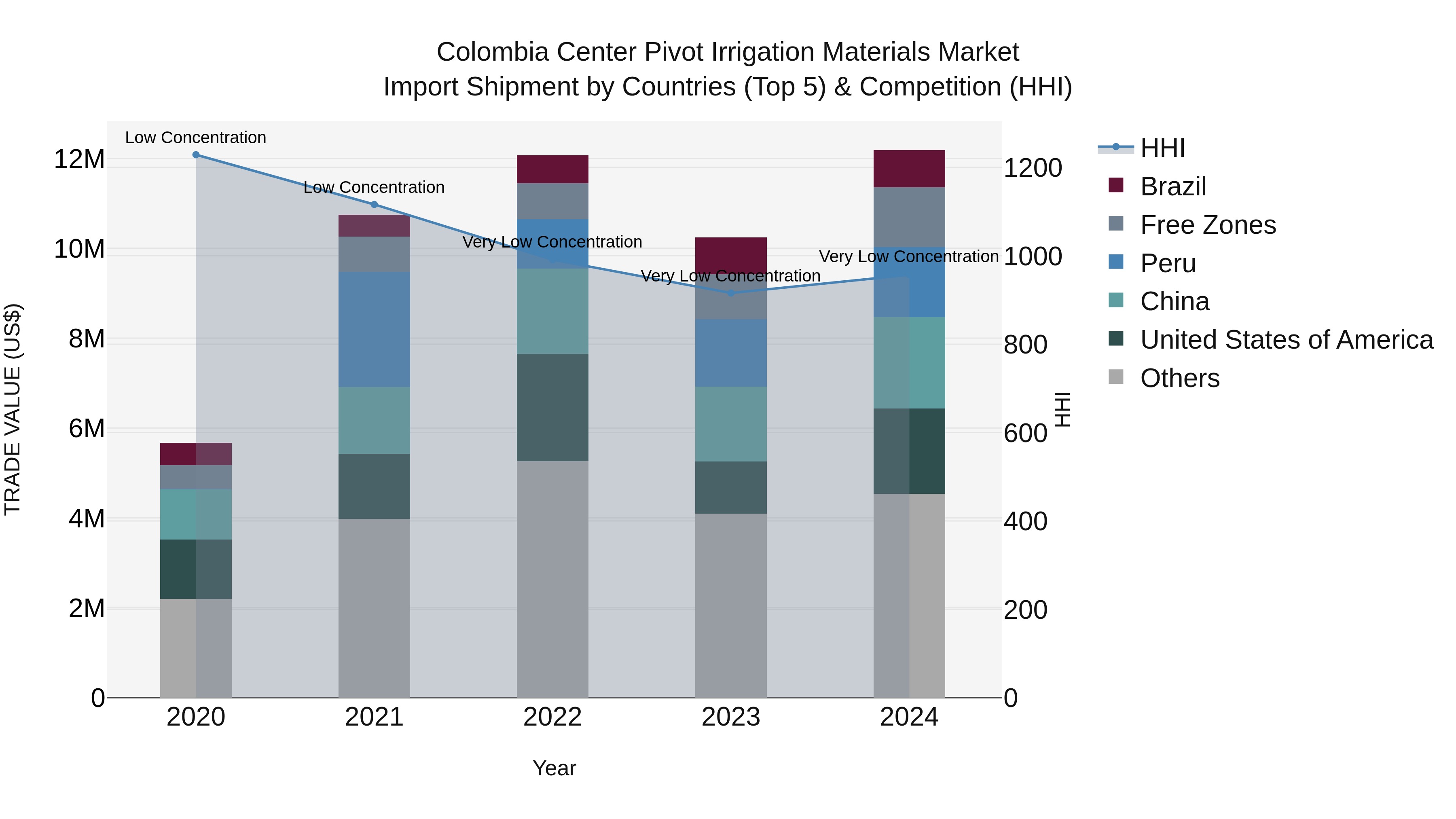 Colombia Center Pivot Irrigation Materials Market: Top 5 Importing Countries and Market Competition (HHI) Analysis