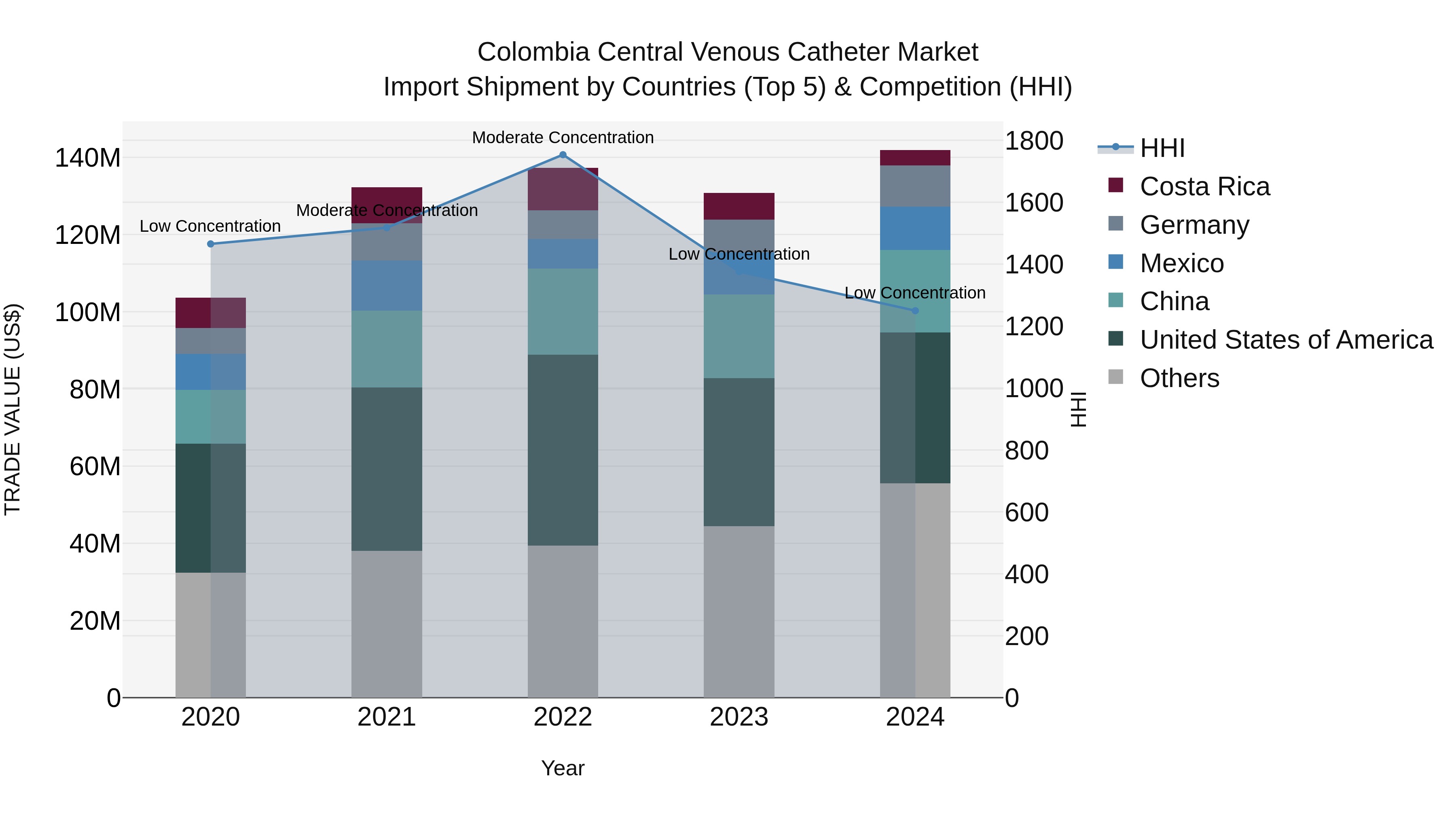 Colombia Central Venous Catheter Market: Top 5 Importing Countries and Market Competition (HHI) Analysis