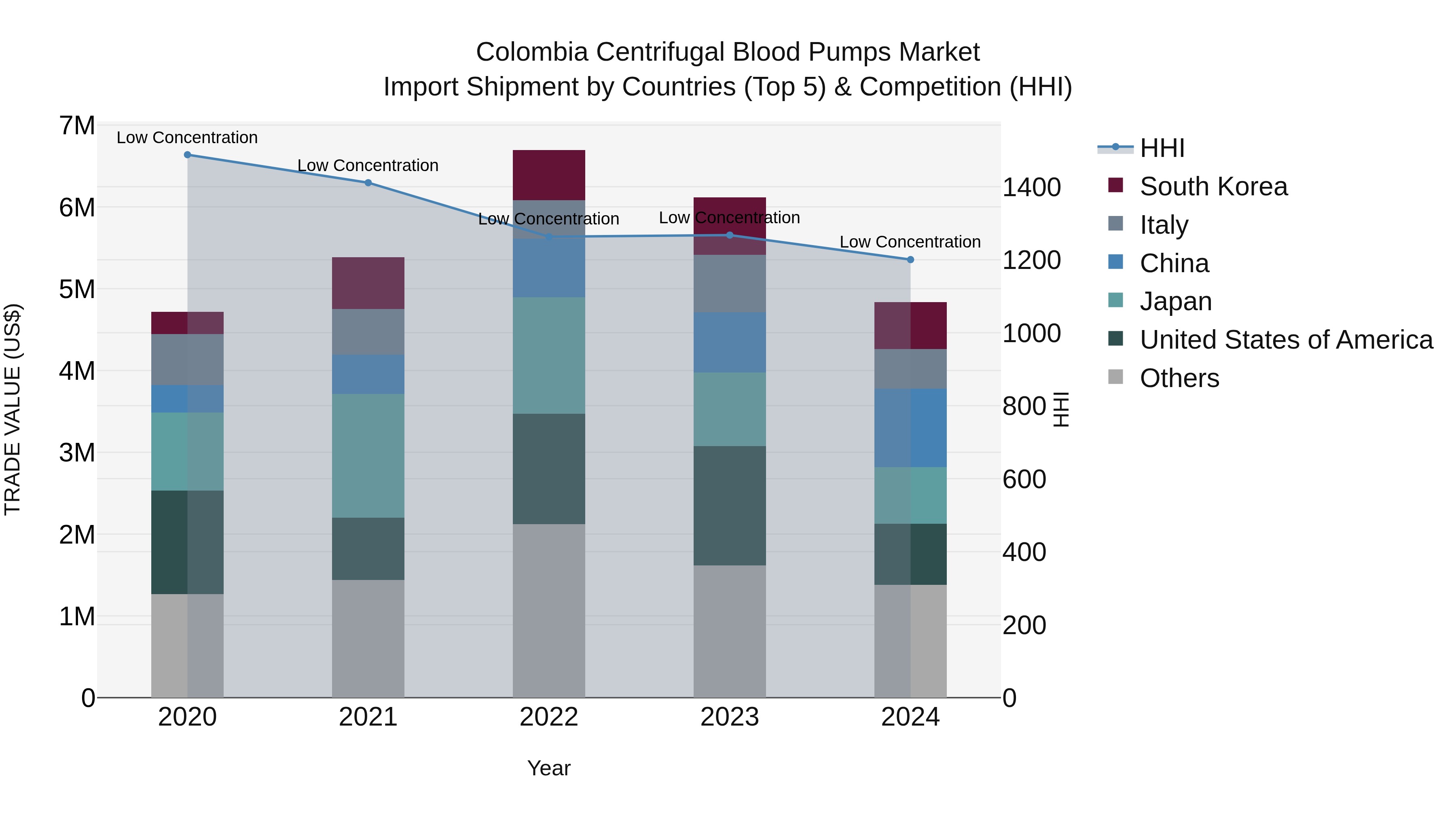 Colombia Centrifugal Blood Pumps Market: Top 5 Importing Countries and Market Competition (HHI) Analysis