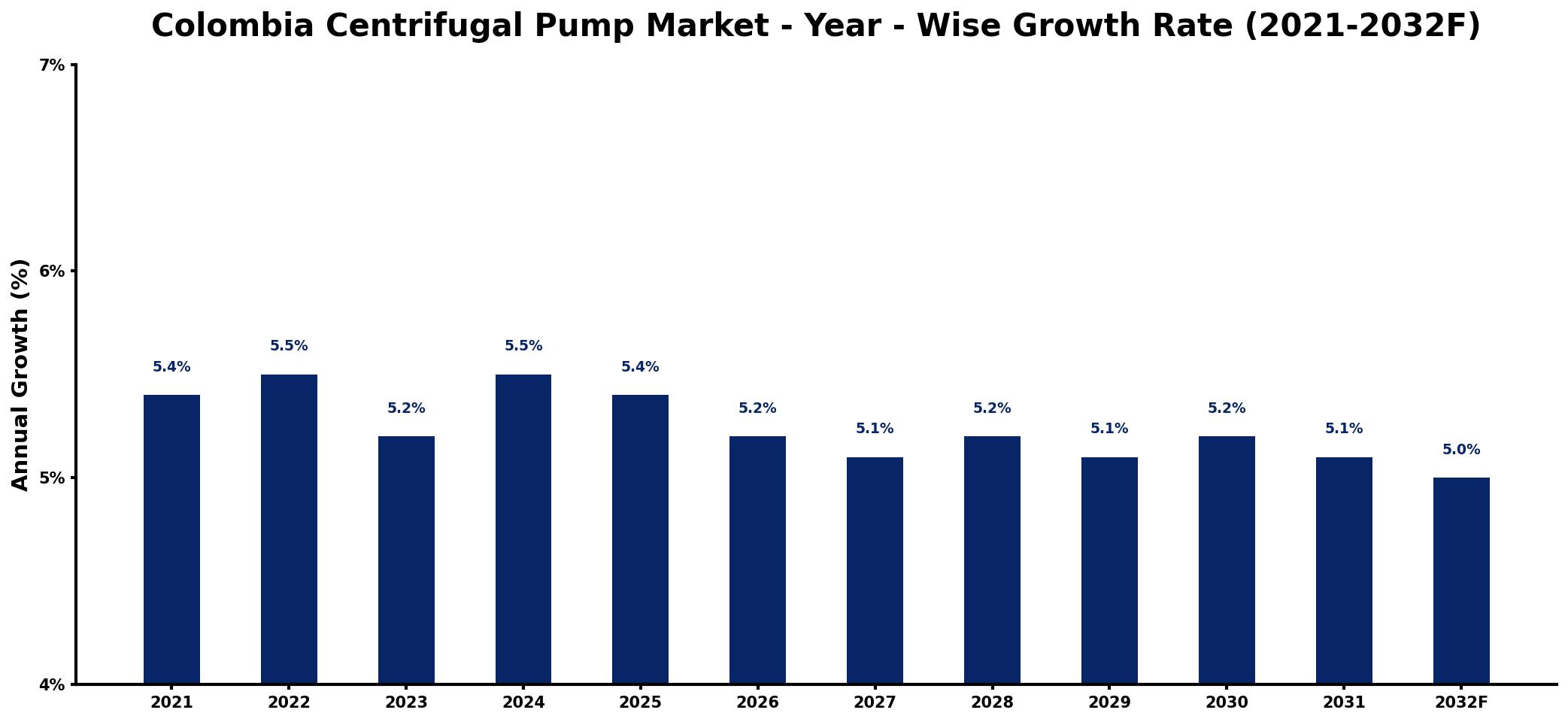 Colombia Centrifugal Pump Market Year-wise Growth Rate and Key Drivers