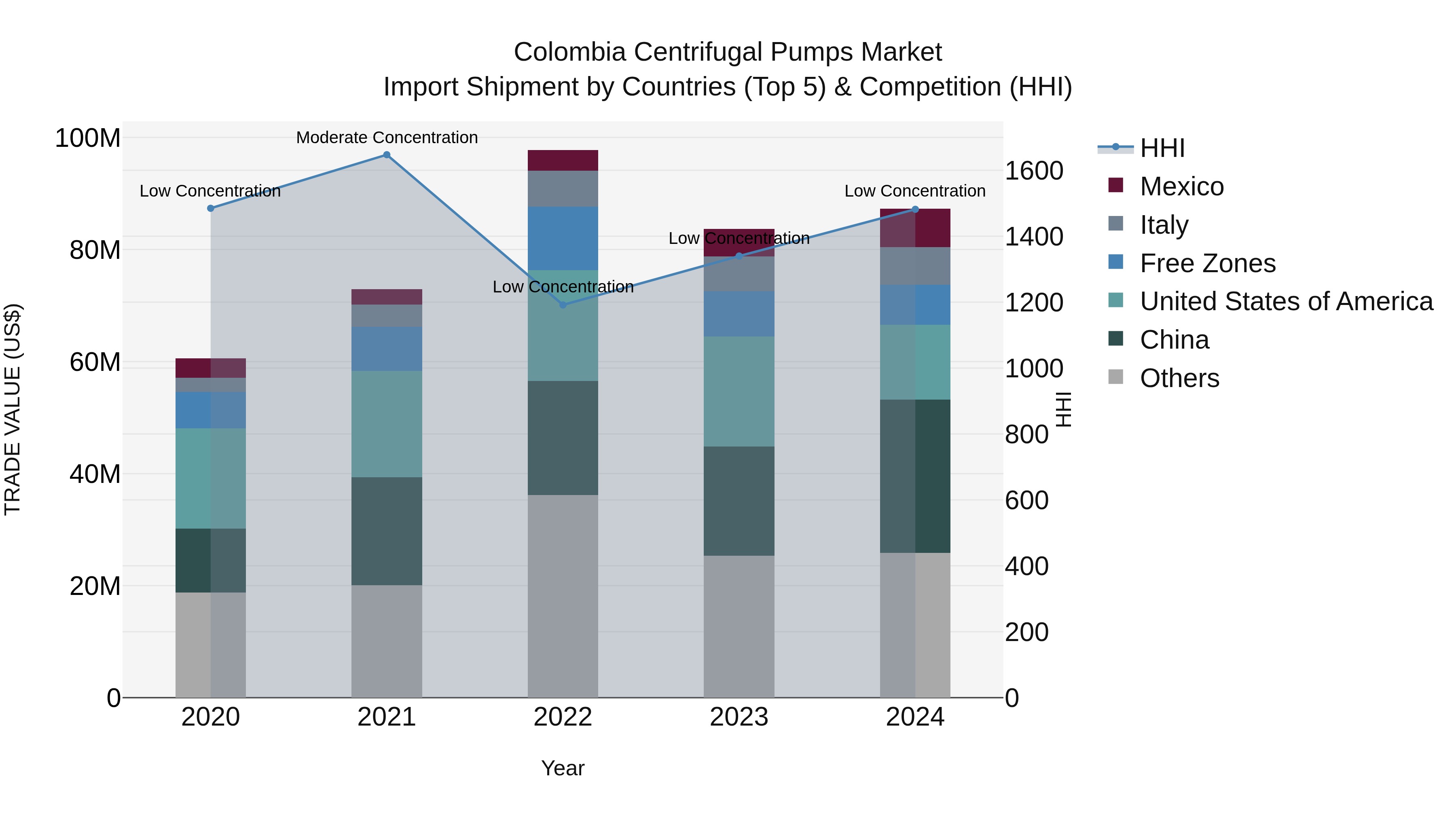 Colombia Centrifugal Pumps Market: Top 5 Importing Countries and Market Competition (HHI) Analysis