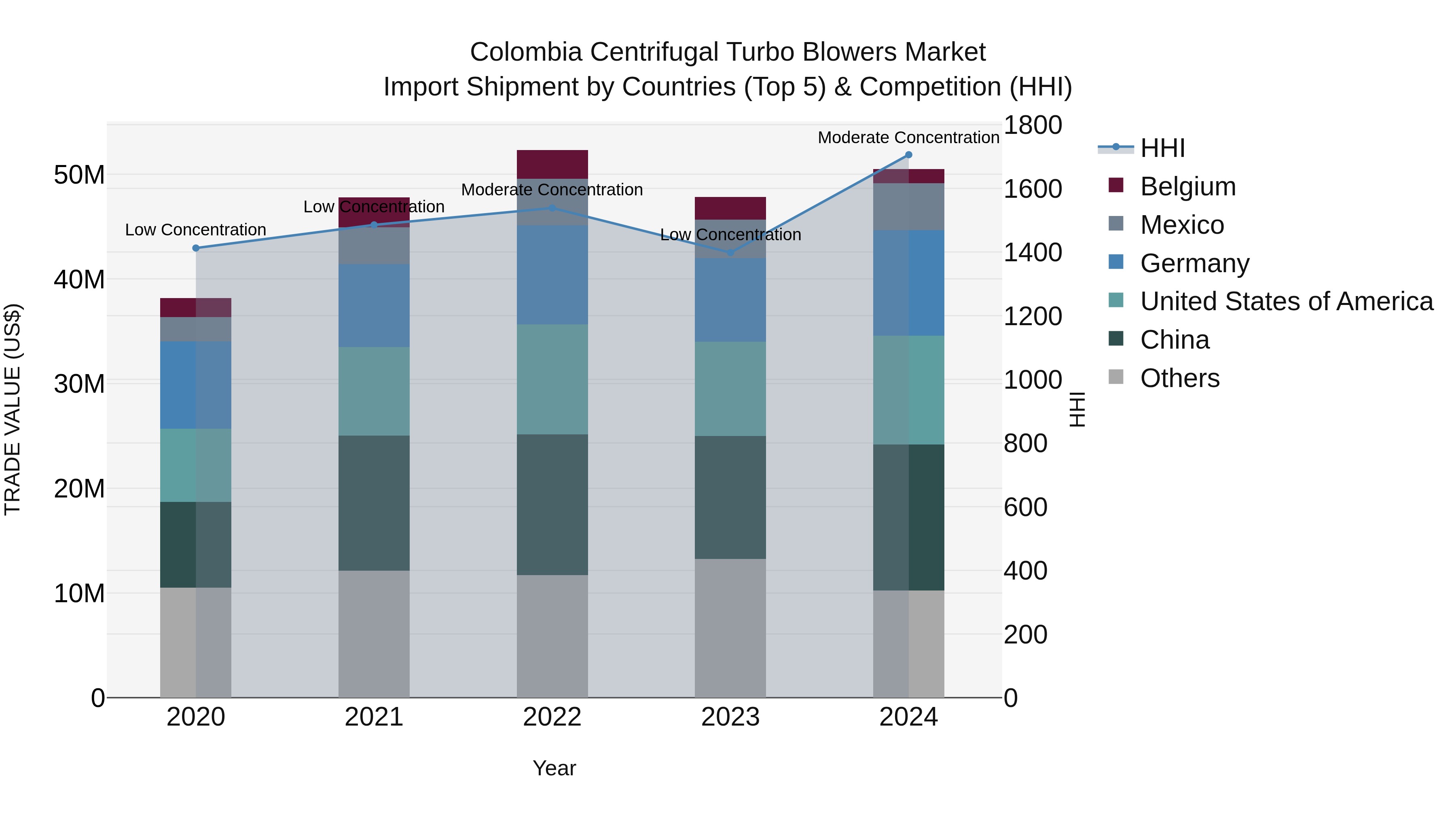 Colombia Centrifugal Turbo Blowers Market: Top 5 Importing Countries and Market Competition (HHI) Analysis