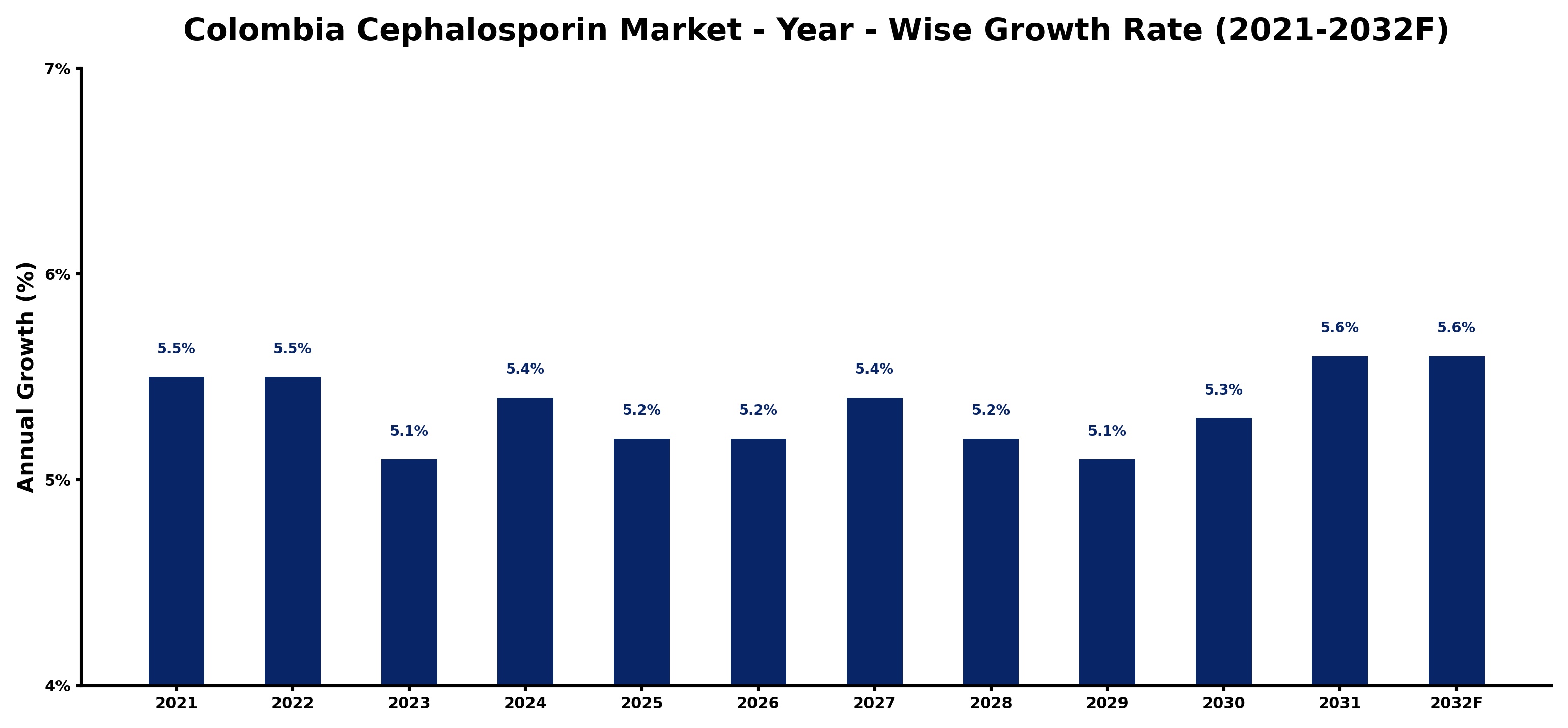 Colombia Cephalosporin Market Year-wise Growth Rate and Key Drivers
