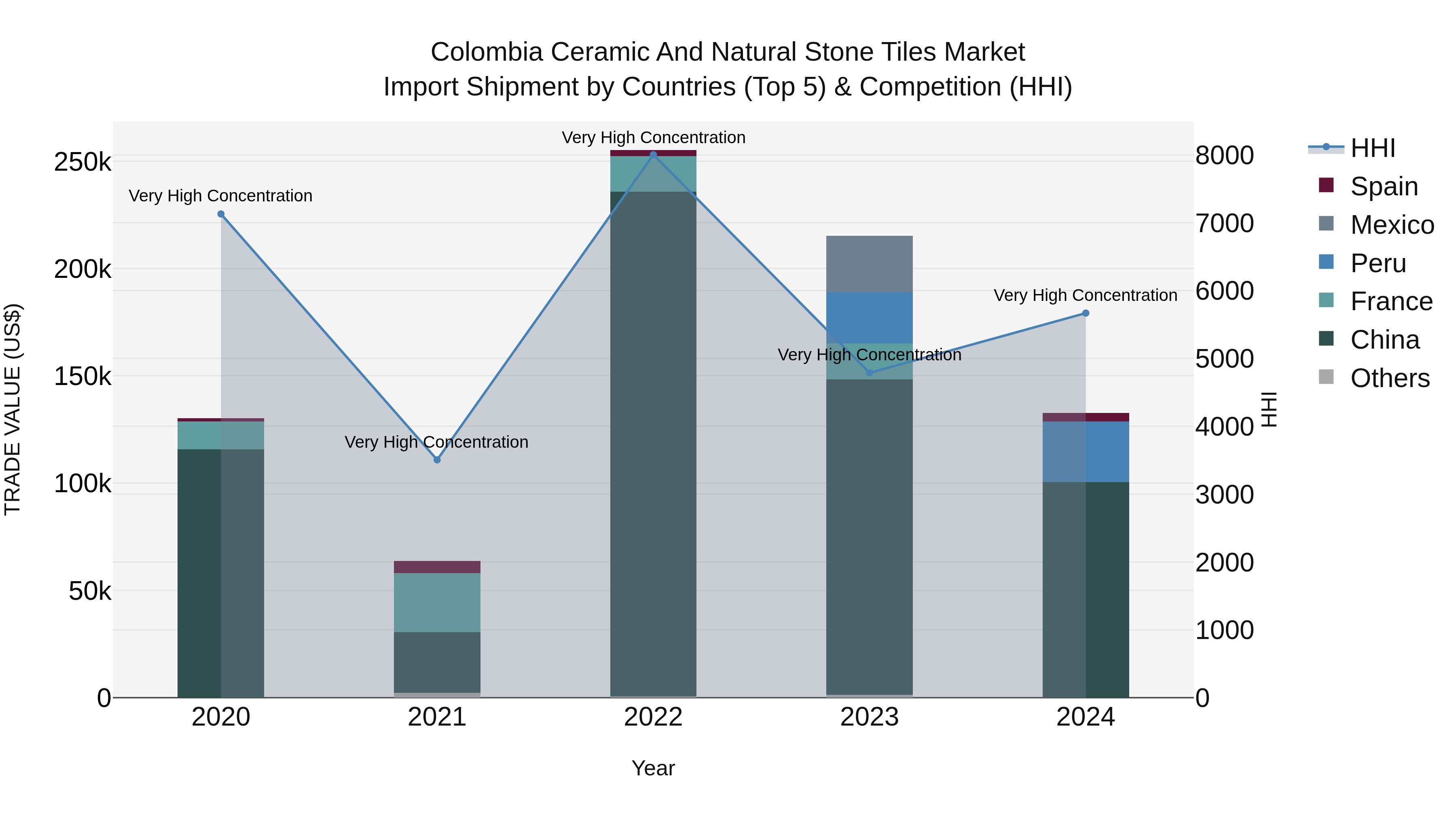 Colombia Ceramic and Natural Stone Tiles Market: Top 5 Importing Countries and Market Competition (HHI) Analysis