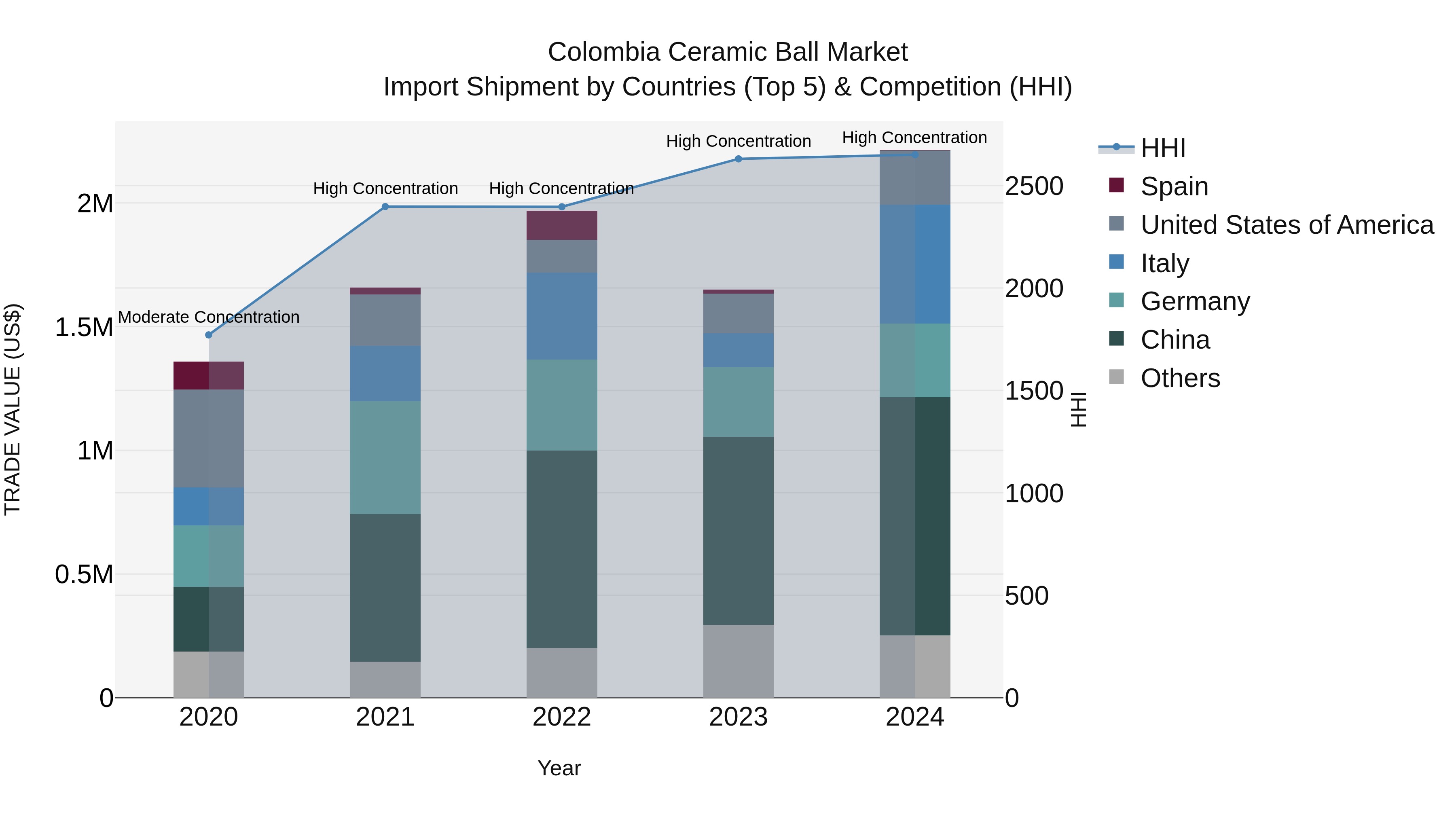 Colombia Ceramic Ball Market: Top 5 Importing Countries and Market Competition (HHI) Analysis