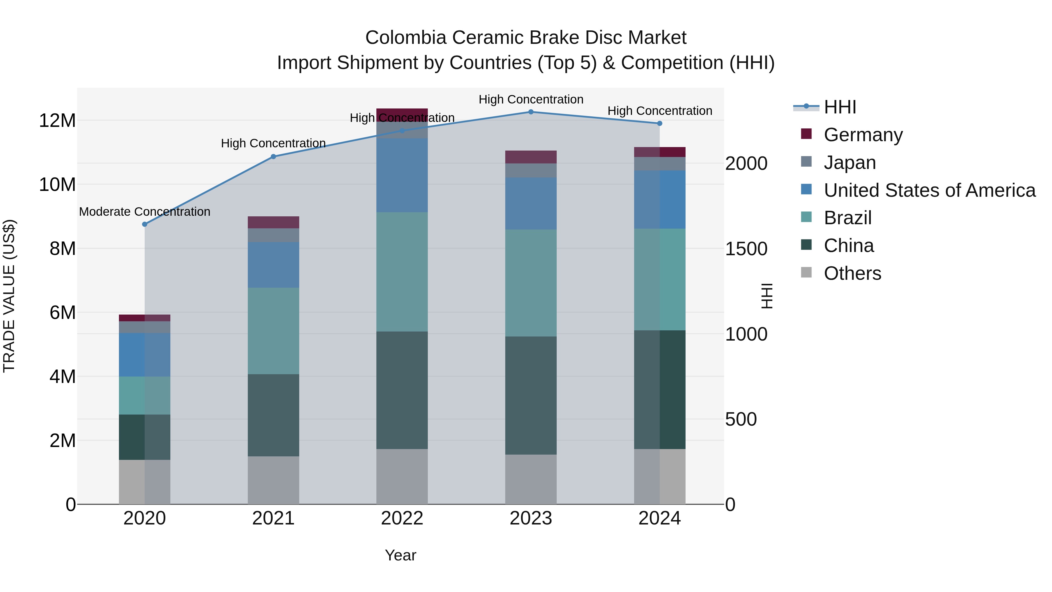 Colombia Ceramic Brake Disc Market: Top 5 Importing Countries and Market Competition (HHI) Analysis