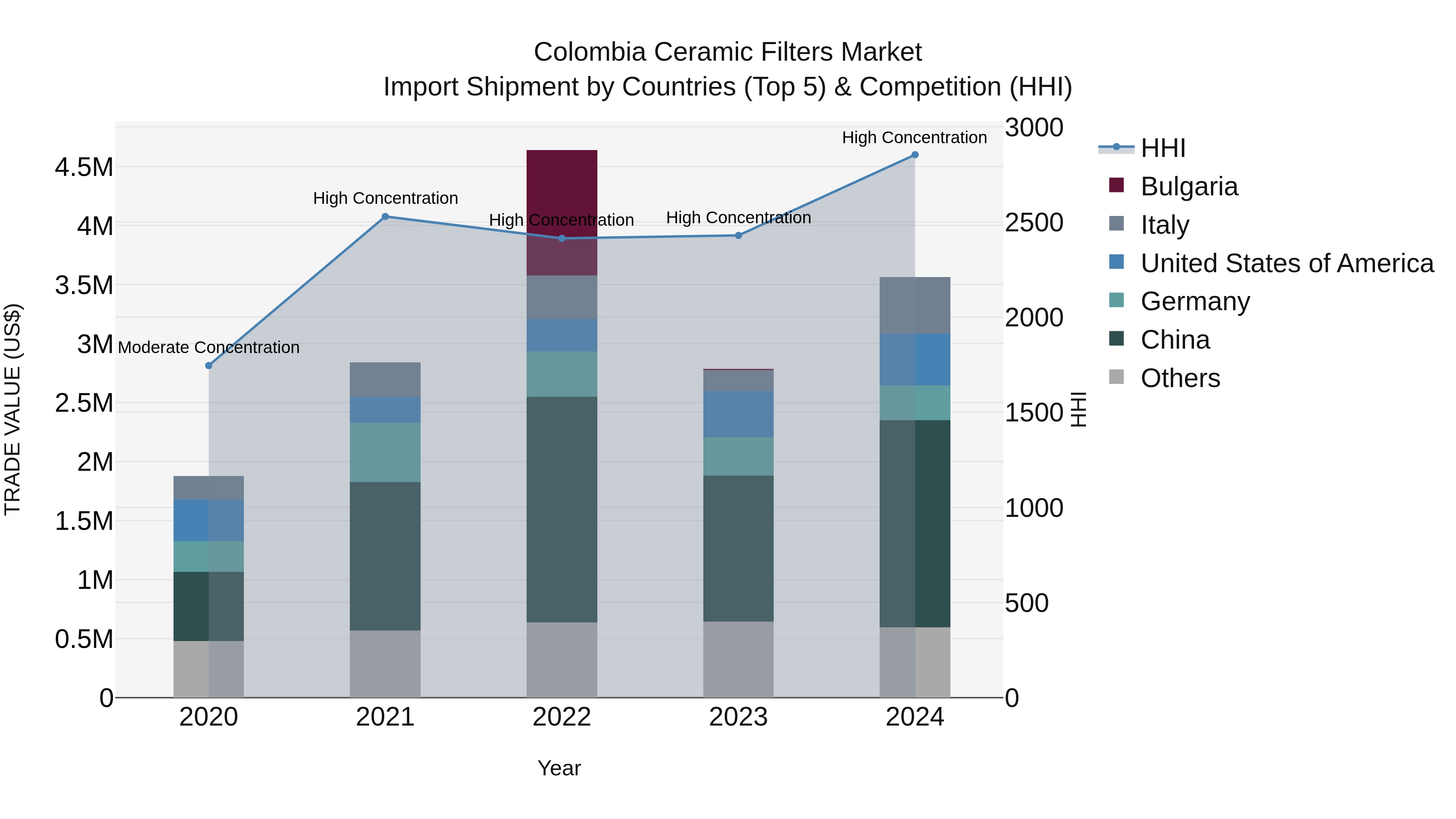 Colombia Ceramic Filters Market: Top 5 Importing Countries and Market Competition (HHI) Analysis
