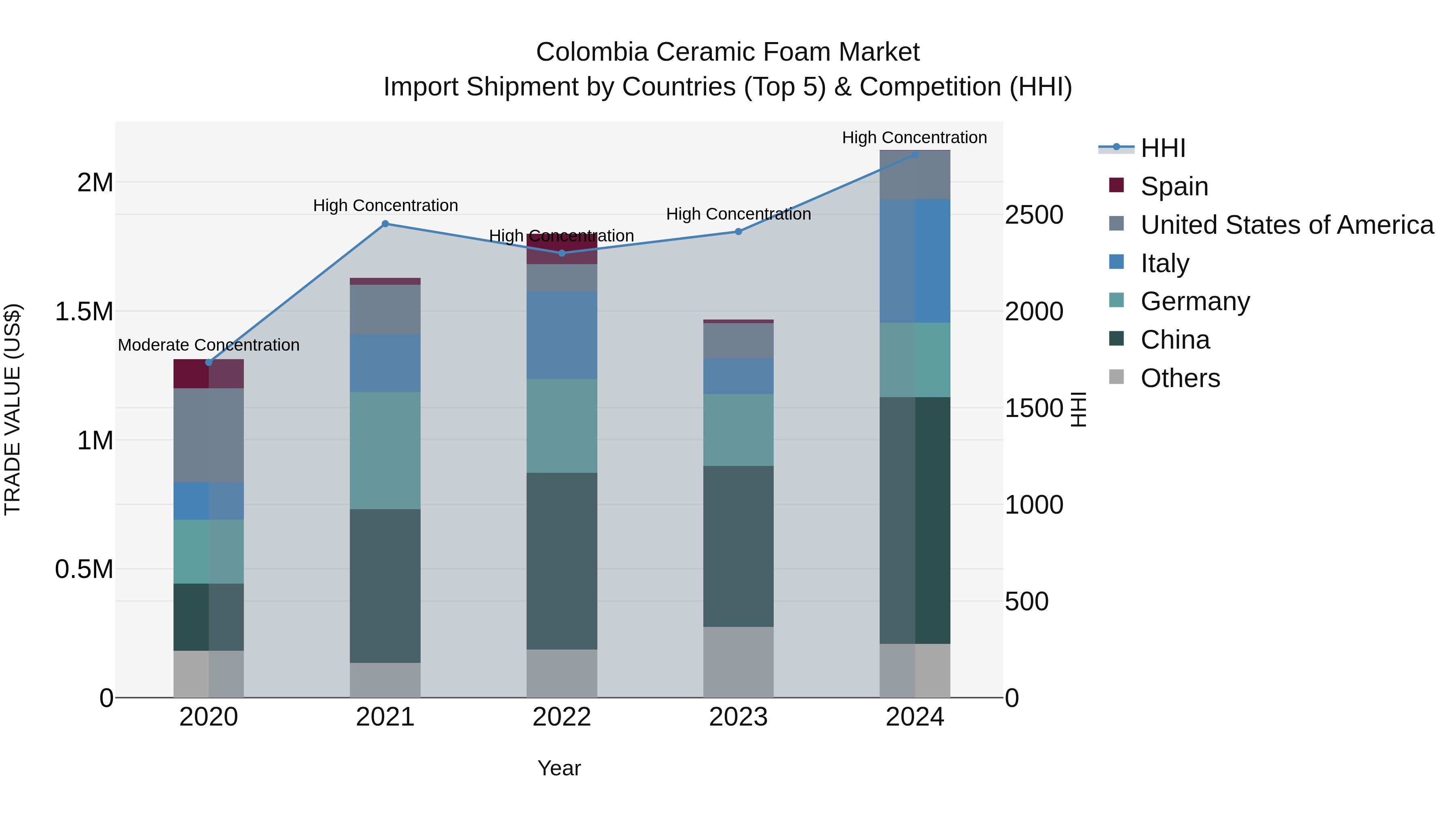 Colombia Ceramic Foam Market: Top 5 Importing Countries and Market Competition (HHI) Analysis