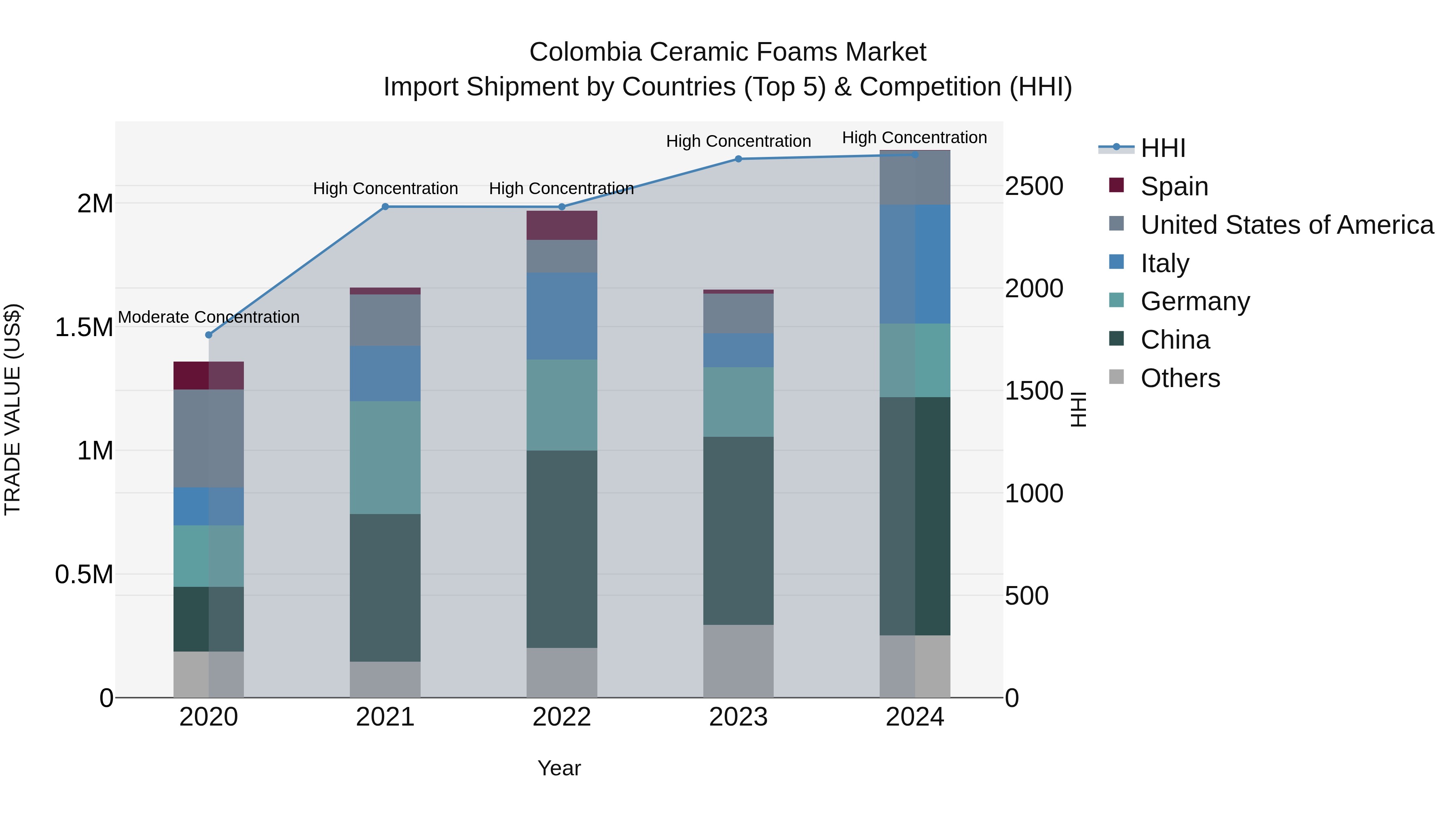Colombia Ceramic Foams Market: Top 5 Importing Countries and Market Competition (HHI) Analysis