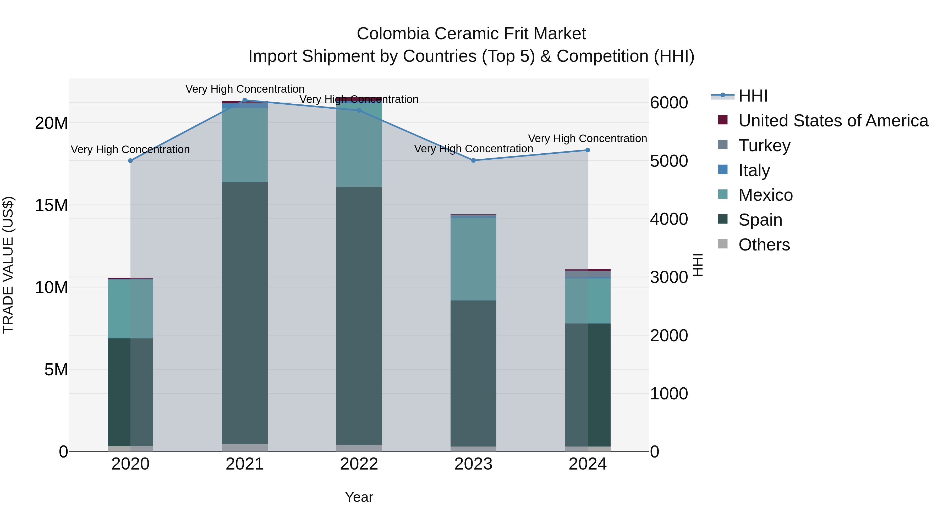 Colombia Ceramic Frit Market: Top 5 Importing Countries and Market Competition (HHI) Analysis