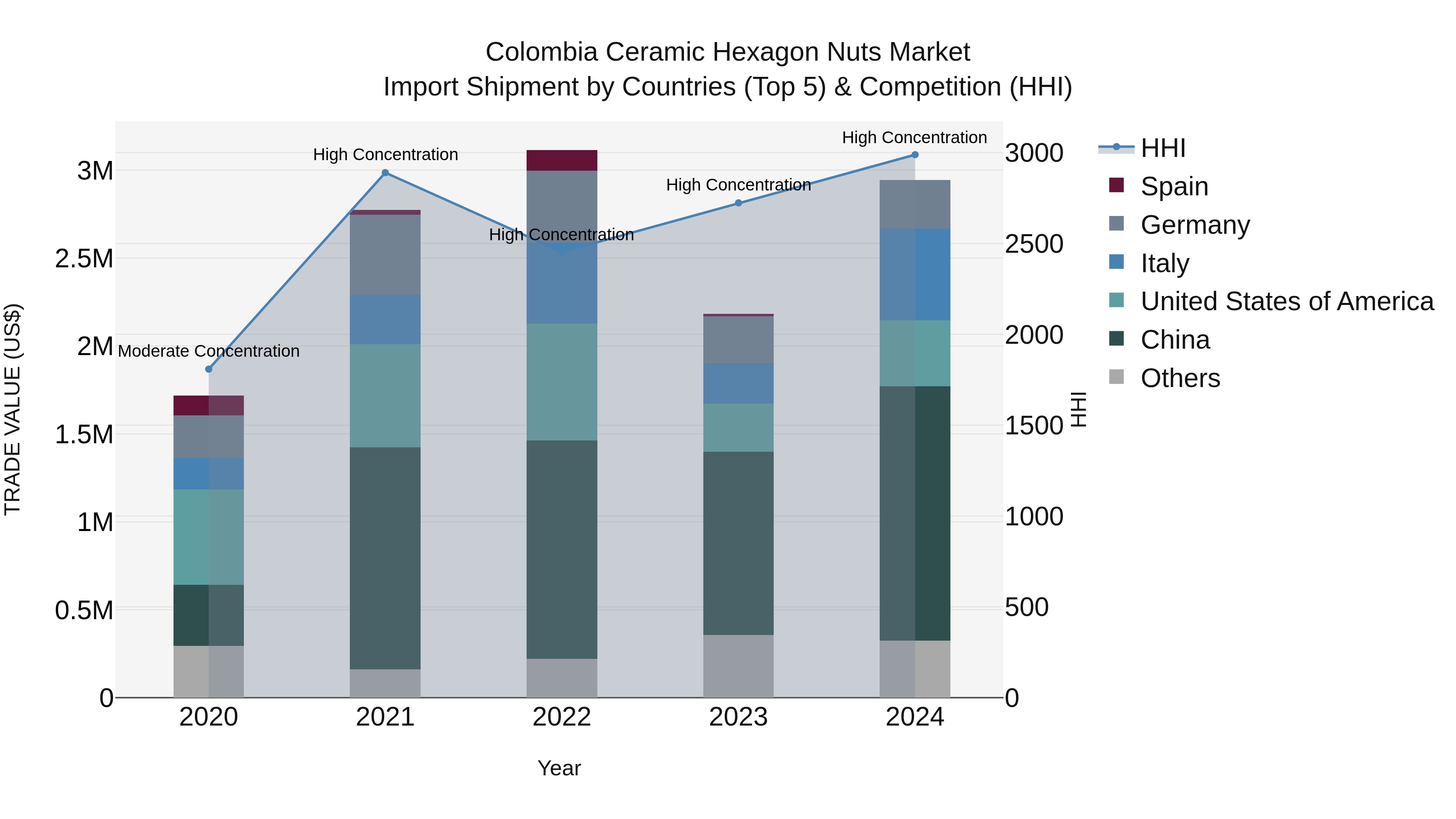 Colombia Ceramic Hexagon Nuts Market: Top 5 Importing Countries and Market Competition (HHI) Analysis