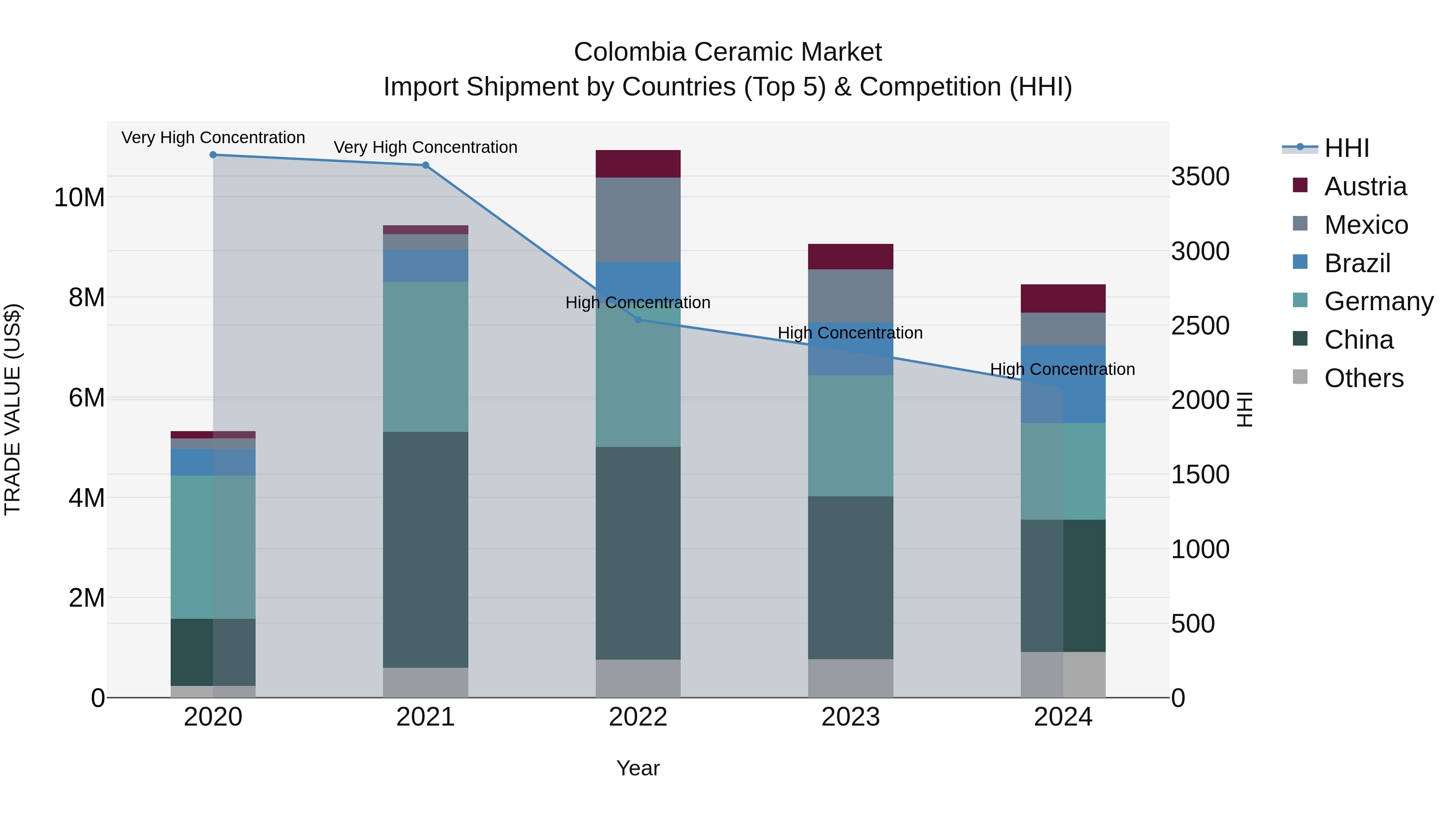 Colombia Ceramic Market: Top 5 Importing Countries and Market Competition (HHI) Analysis