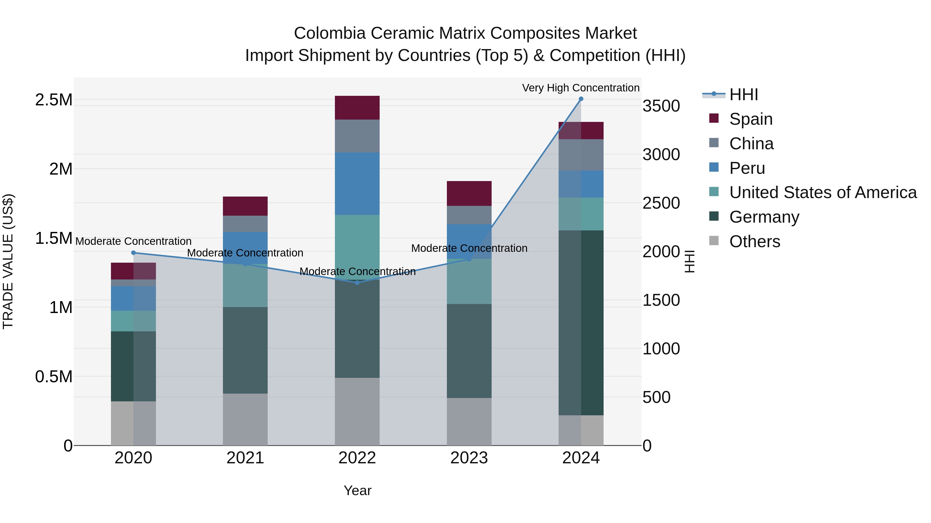 Colombia Ceramic Matrix Composites Market: Top 5 Importing Countries and Market Competition (HHI) Analysis