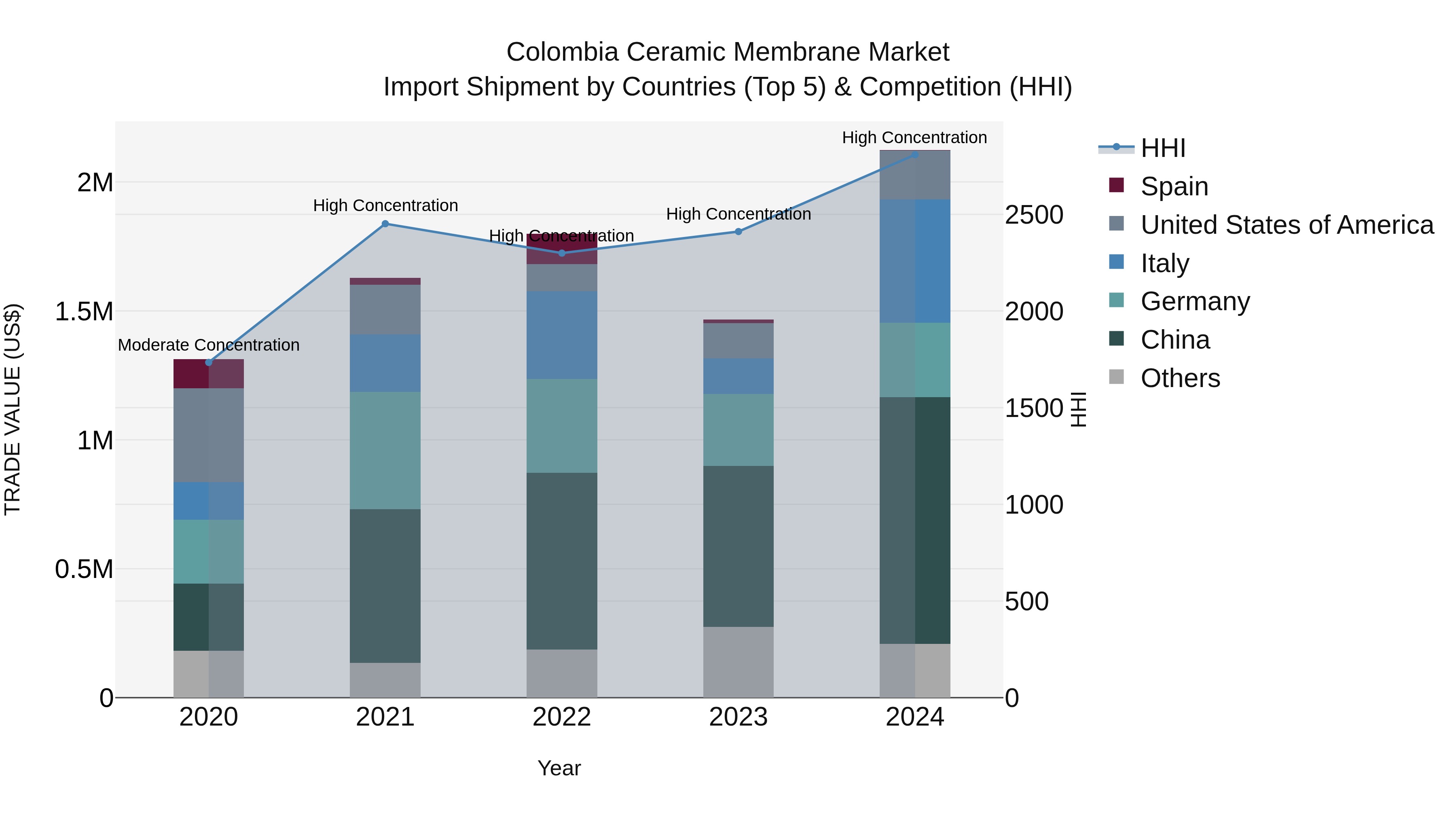 Colombia Ceramic Membrane Market: Top 5 Importing Countries and Market Competition (HHI) Analysis