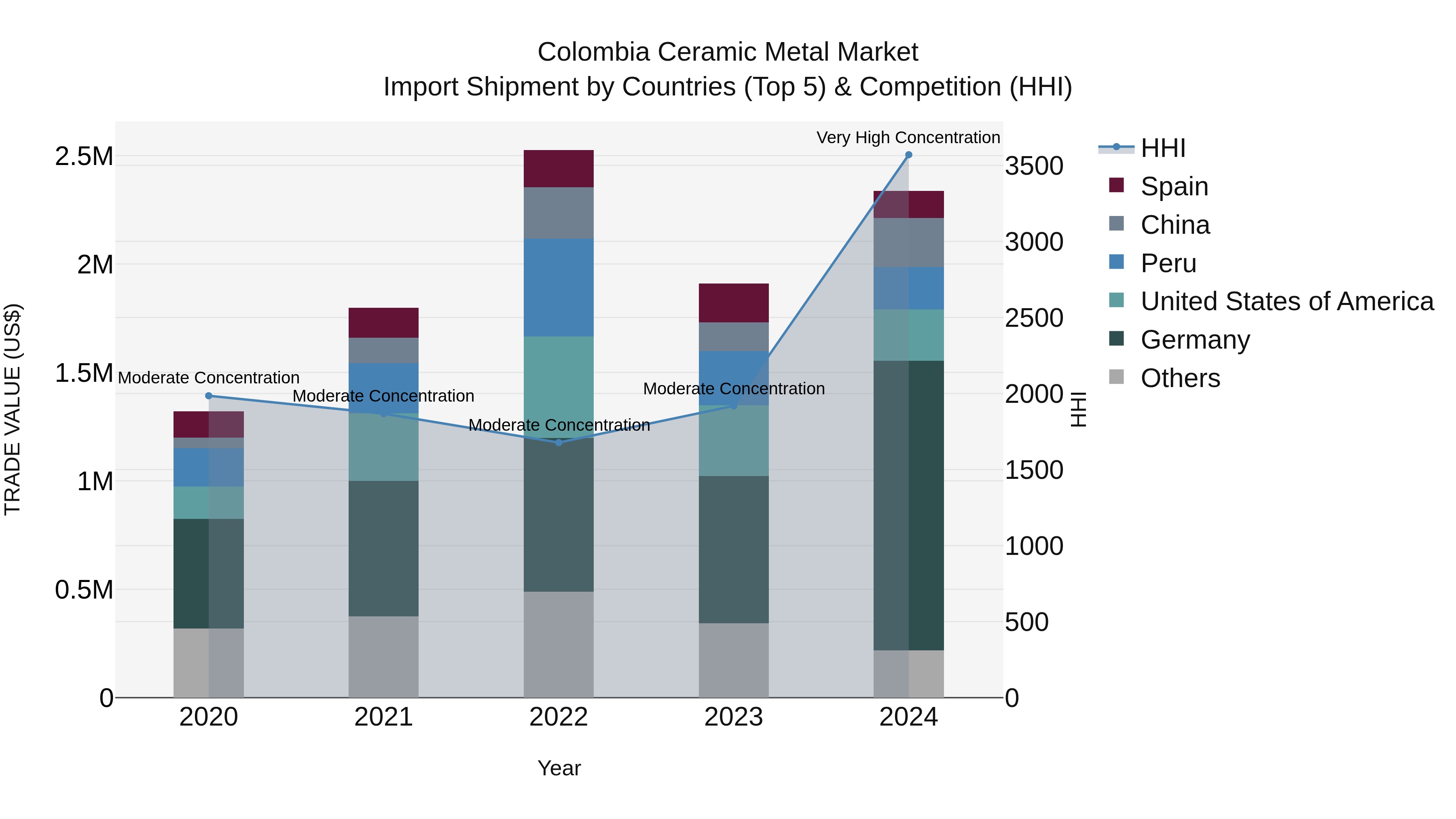 Colombia Ceramic Metal Market: Top 5 Importing Countries and Market Competition (HHI) Analysis