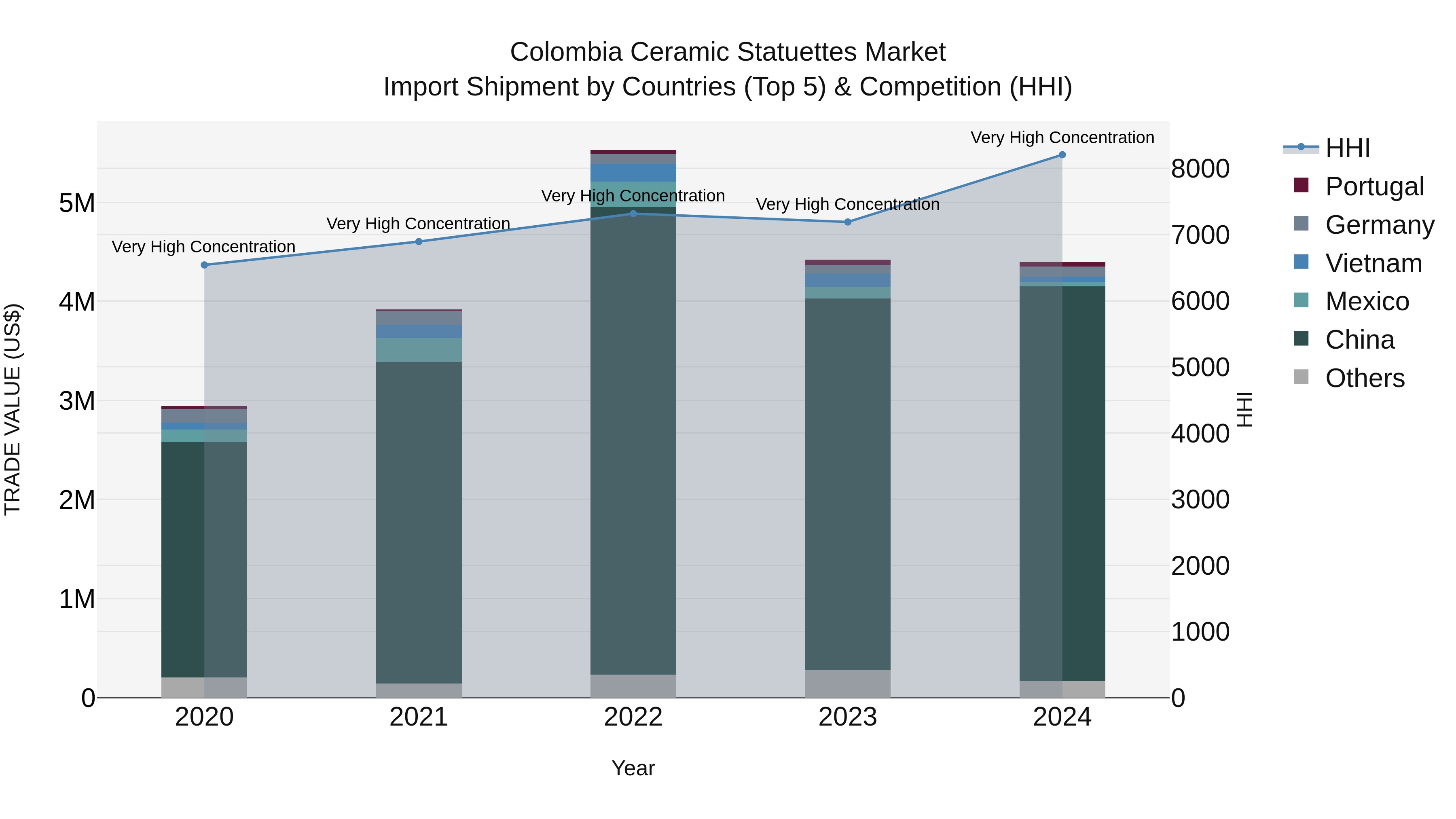 Colombia Ceramic Statuettes Market: Top 5 Importing Countries and Market Competition (HHI) Analysis