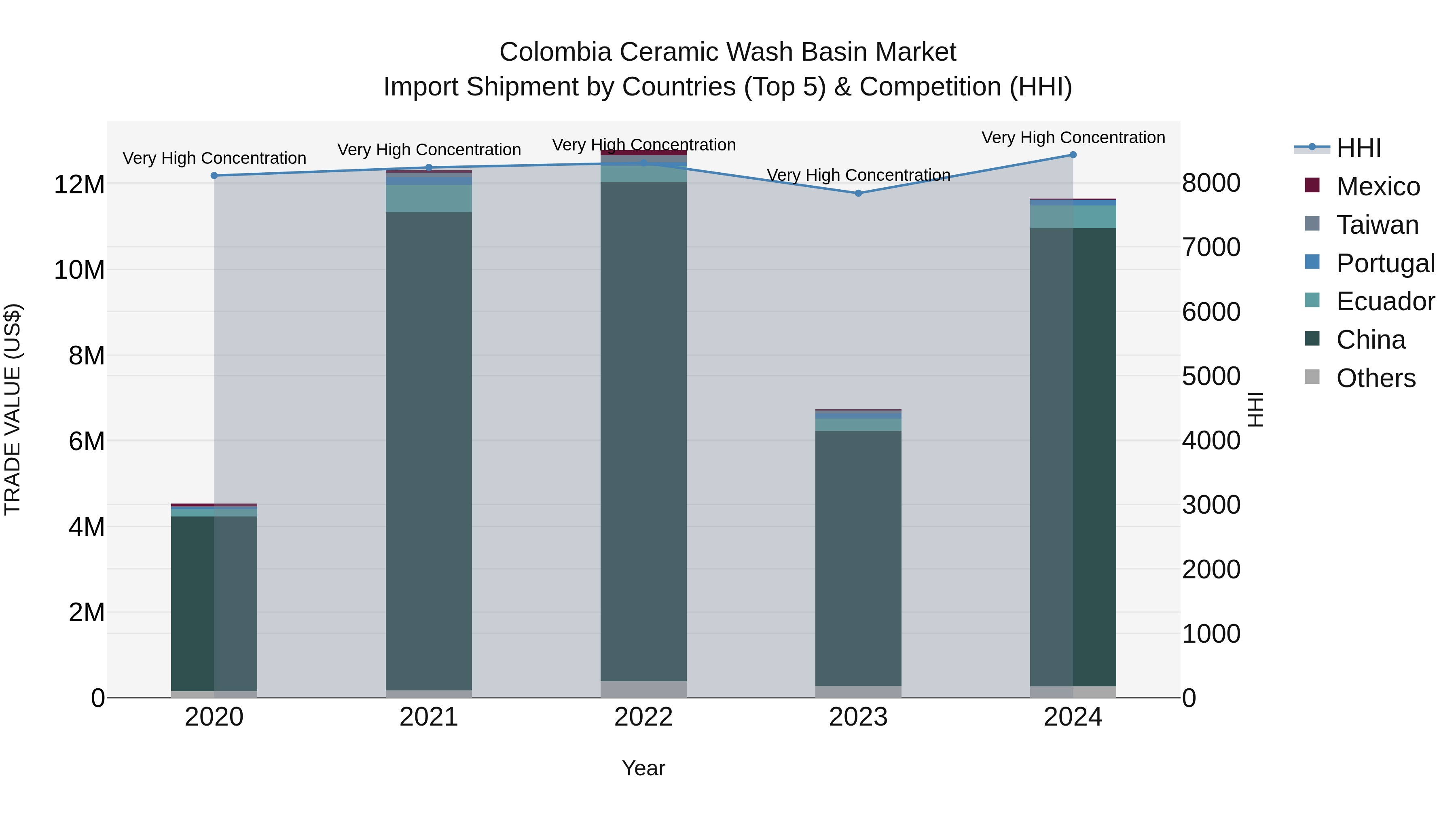 Colombia Ceramic Wash Basin Market: Top 5 Importing Countries and Market Competition (HHI) Analysis