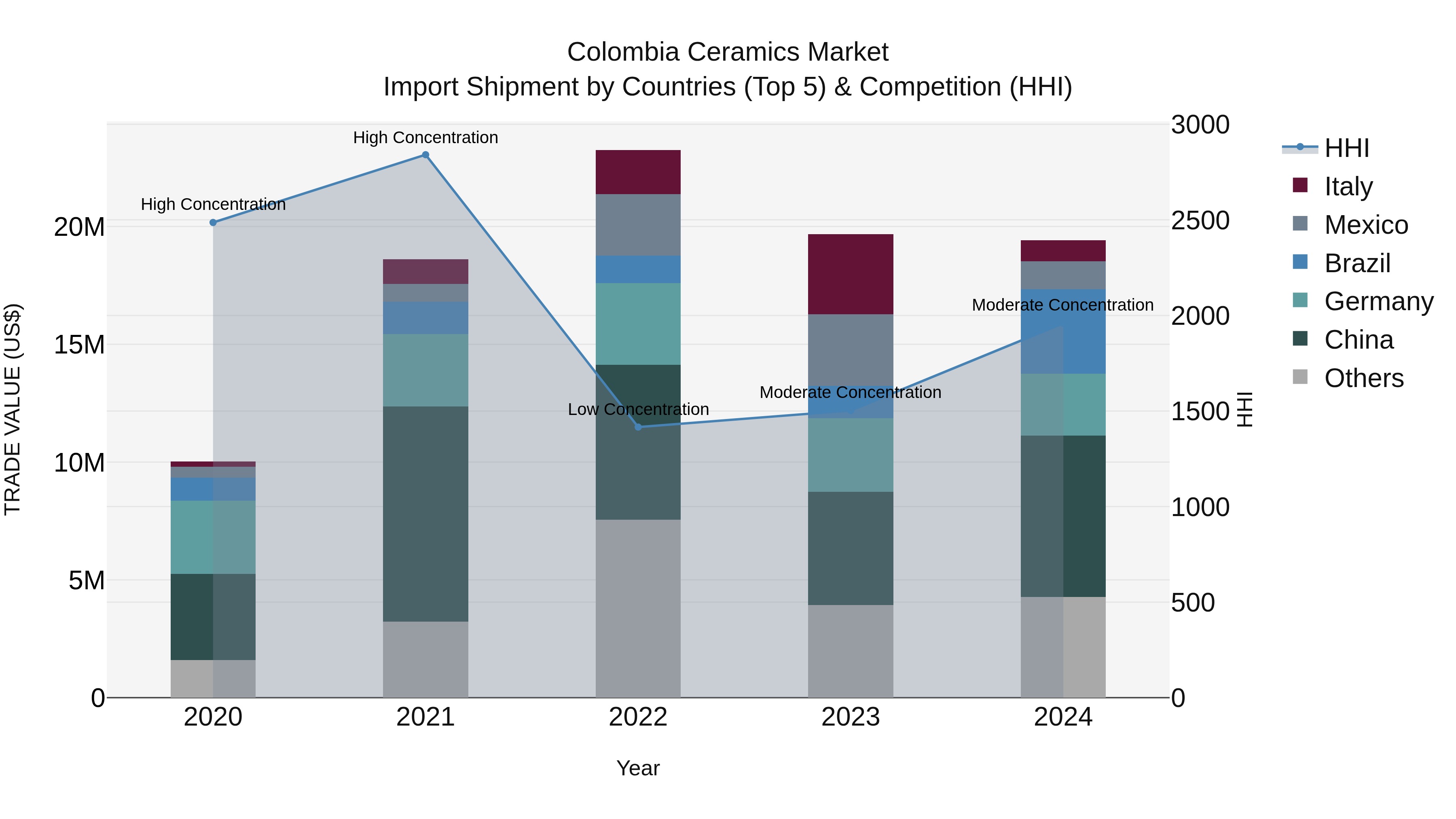 Colombia Ceramics Market: Top 5 Importing Countries and Market Competition (HHI) Analysis