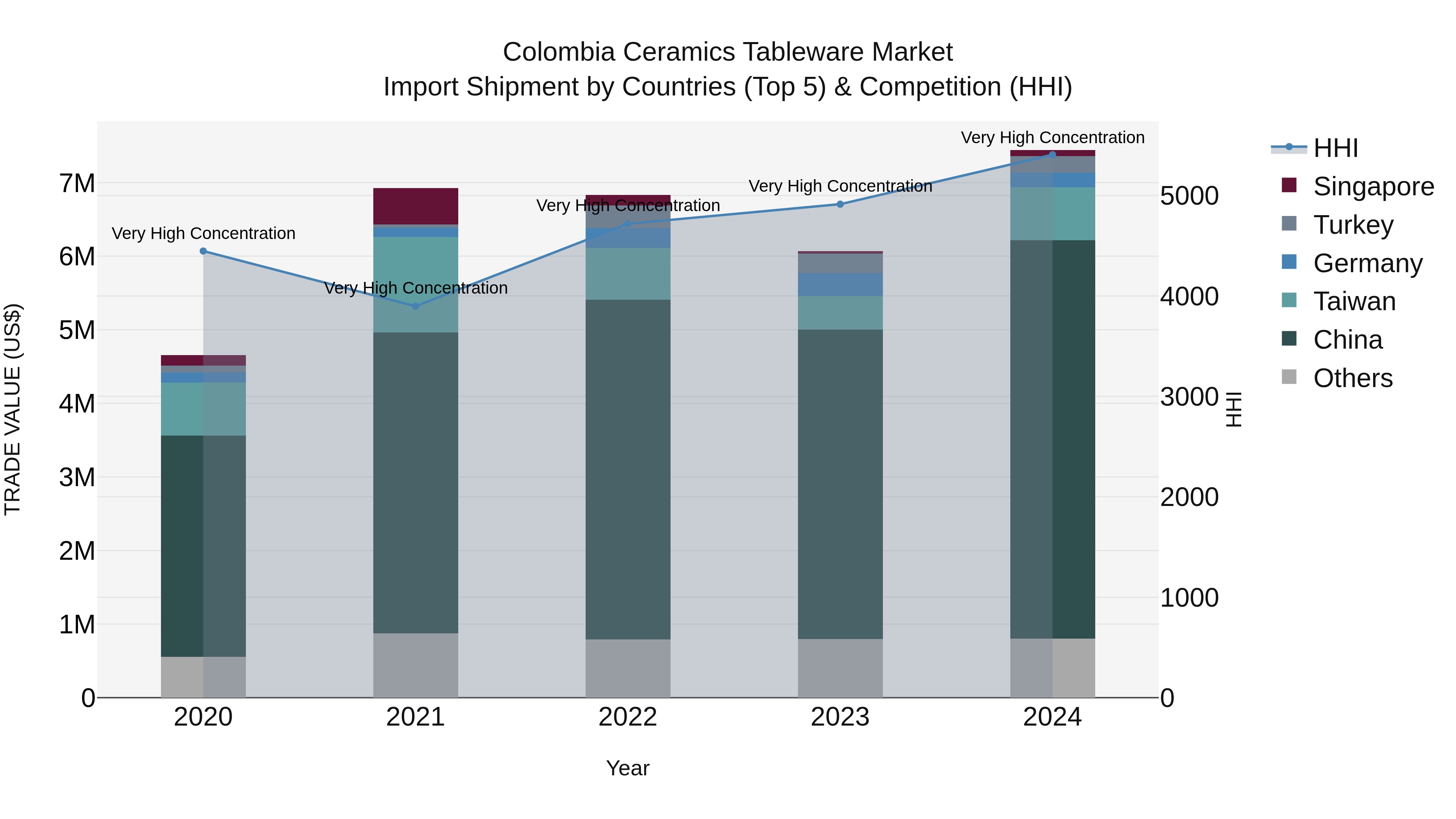 Colombia Ceramics Tableware Market: Top 5 Importing Countries and Market Competition (HHI) Analysis