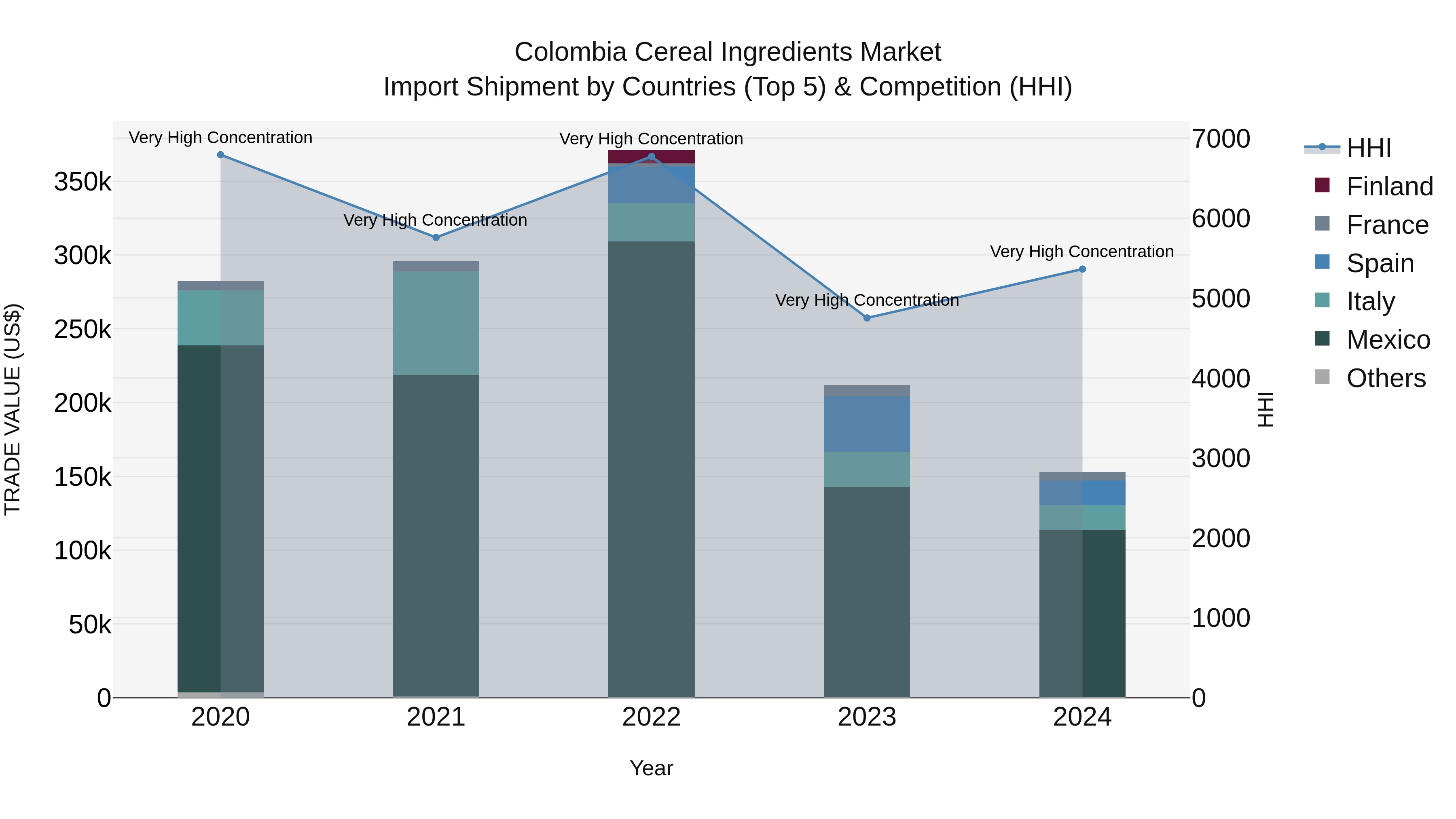 Colombia Cereal Ingredients Market: Top 5 Importing Countries and Market Competition (HHI) Analysis