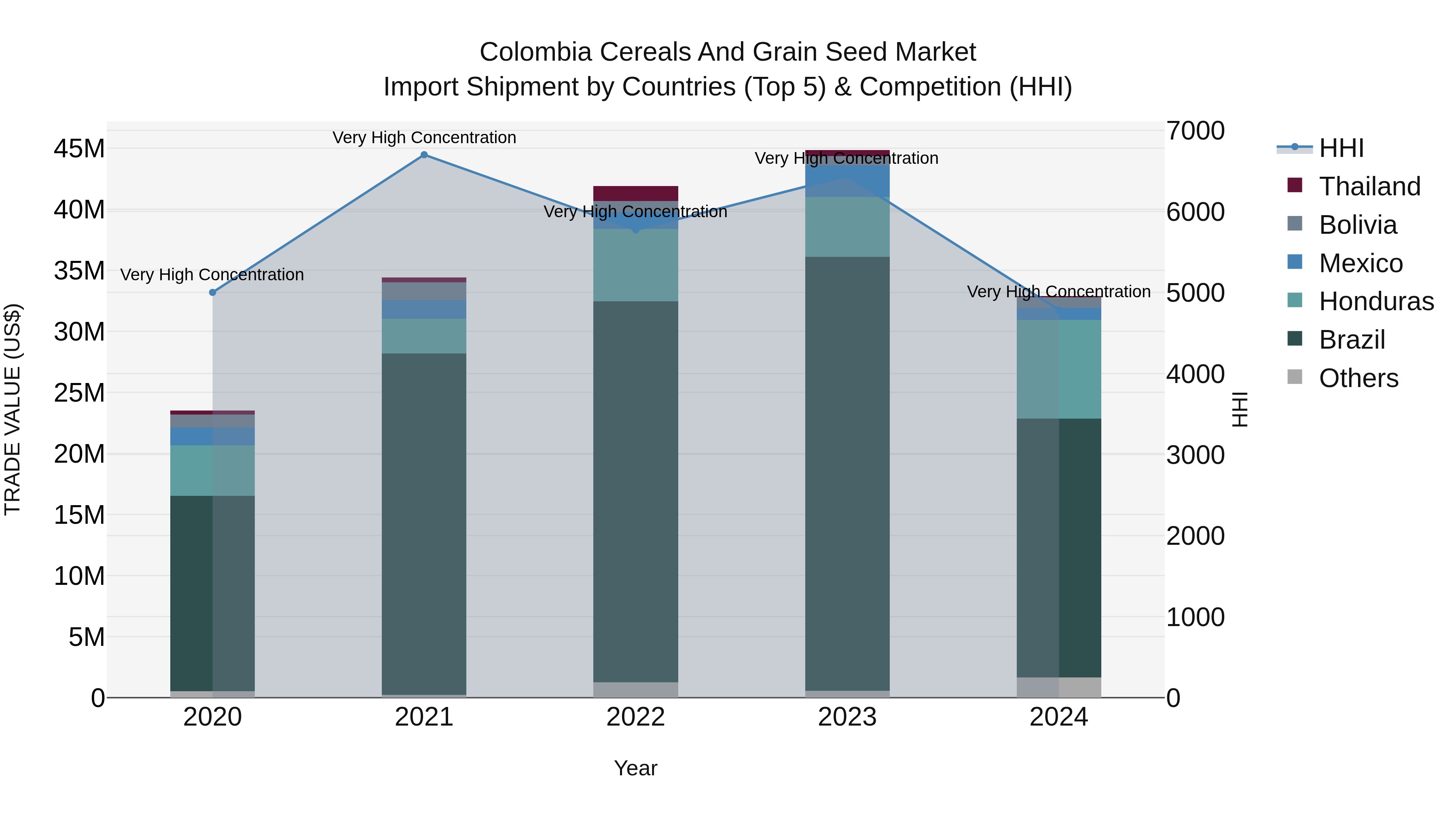 Colombia Cereals and Grain Seed Market: Top 5 Importing Countries and Market Competition (HHI) Analysis