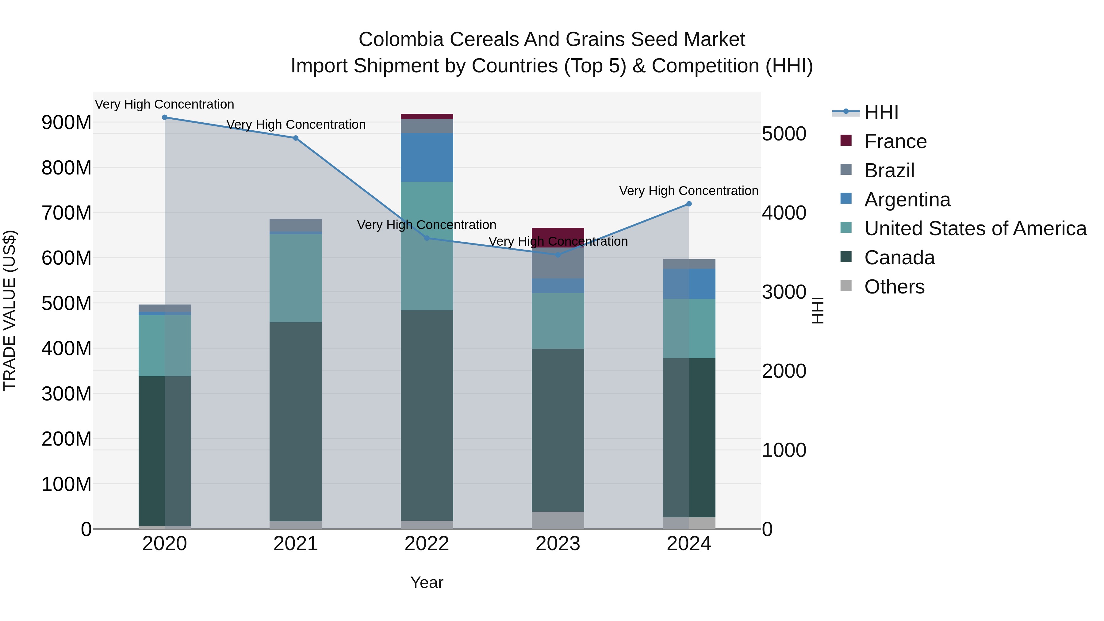 Colombia Cereals and Grains Seed Market: Top 5 Importing Countries and Market Competition (HHI) Analysis