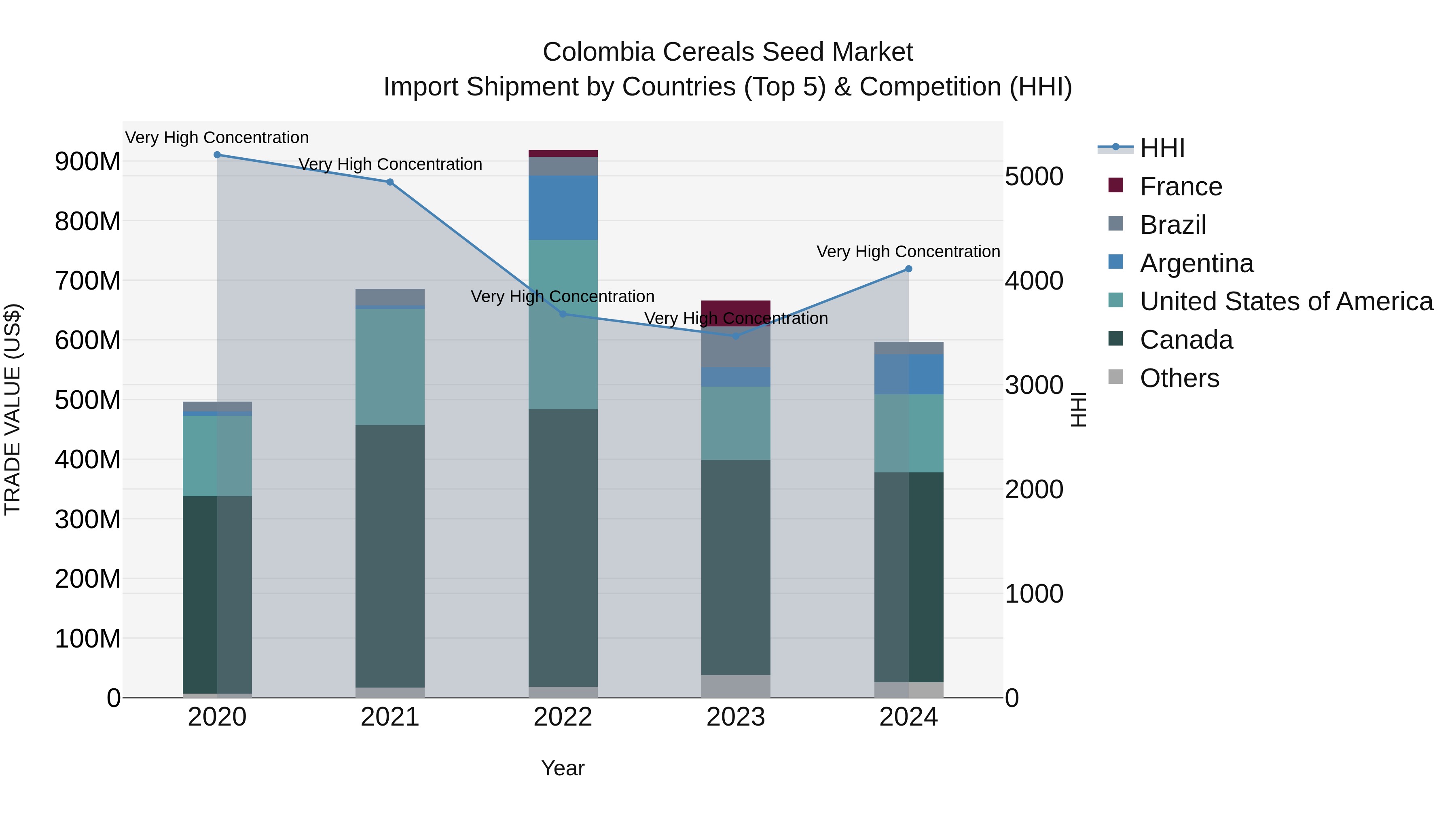 Colombia Cereals Seed Market: Top 5 Importing Countries and Market Competition (HHI) Analysis
