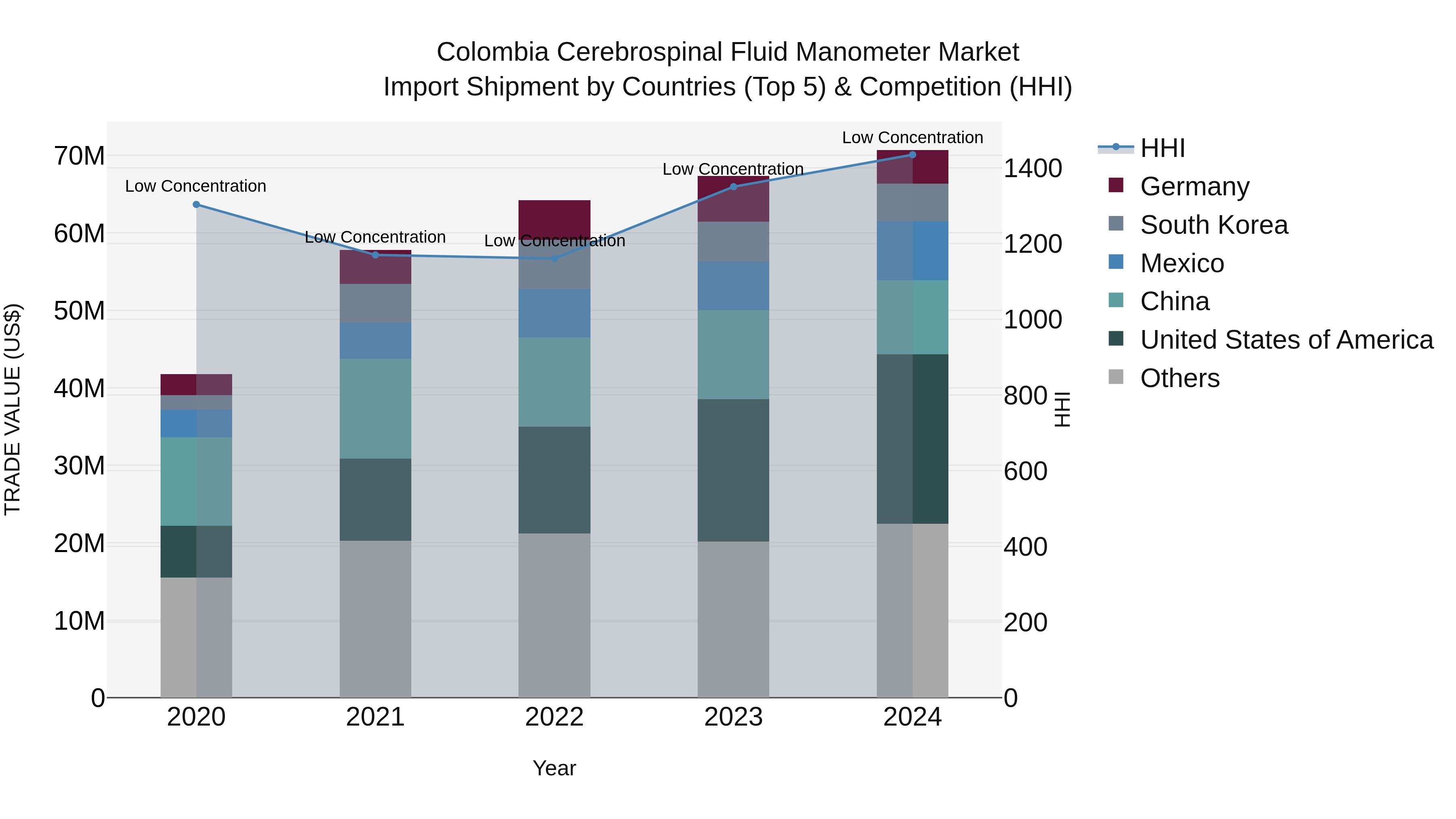 Colombia Cerebrospinal Fluid Manometer Market: Top 5 Importing Countries and Market Competition (HHI) Analysis