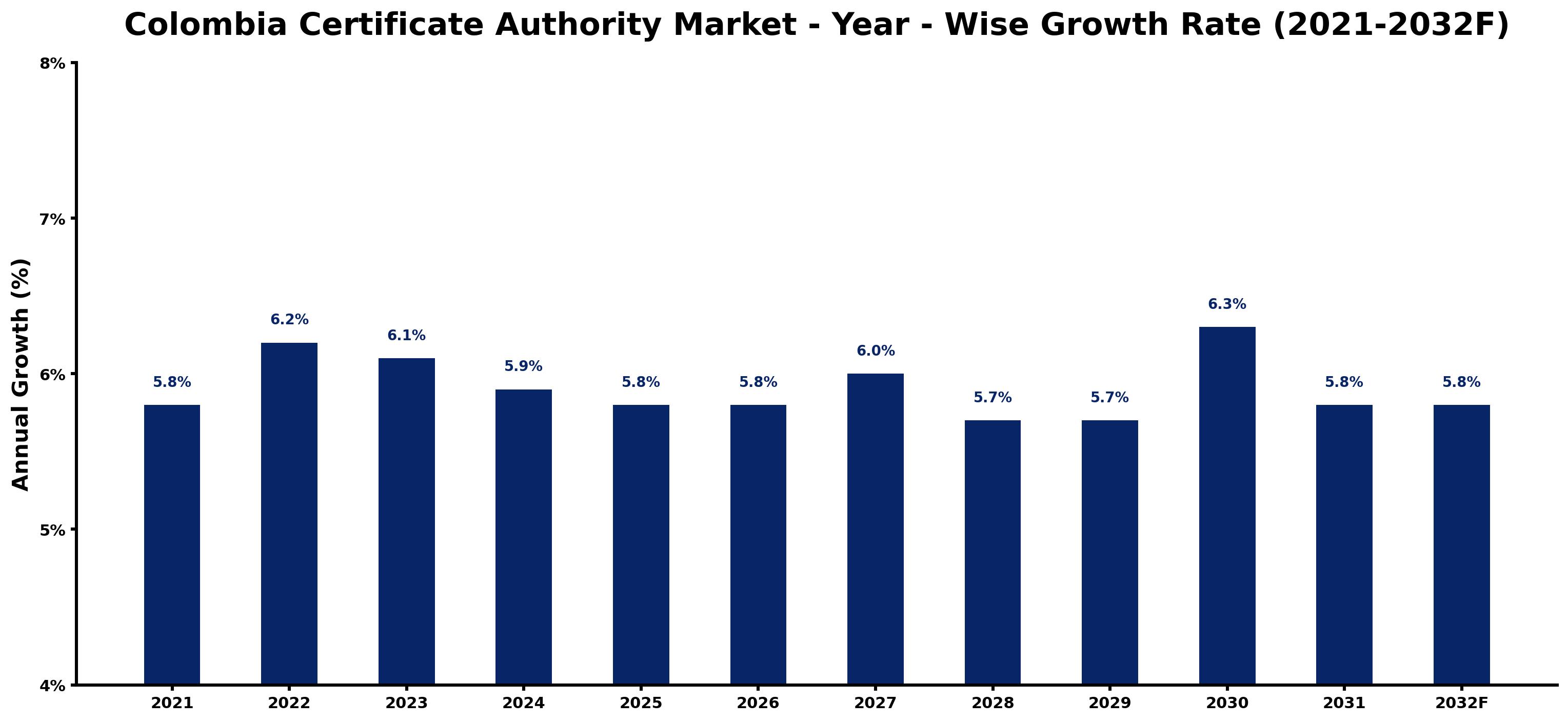 Colombia Certificate Authority Market Year-wise Growth Rate and Key Drivers