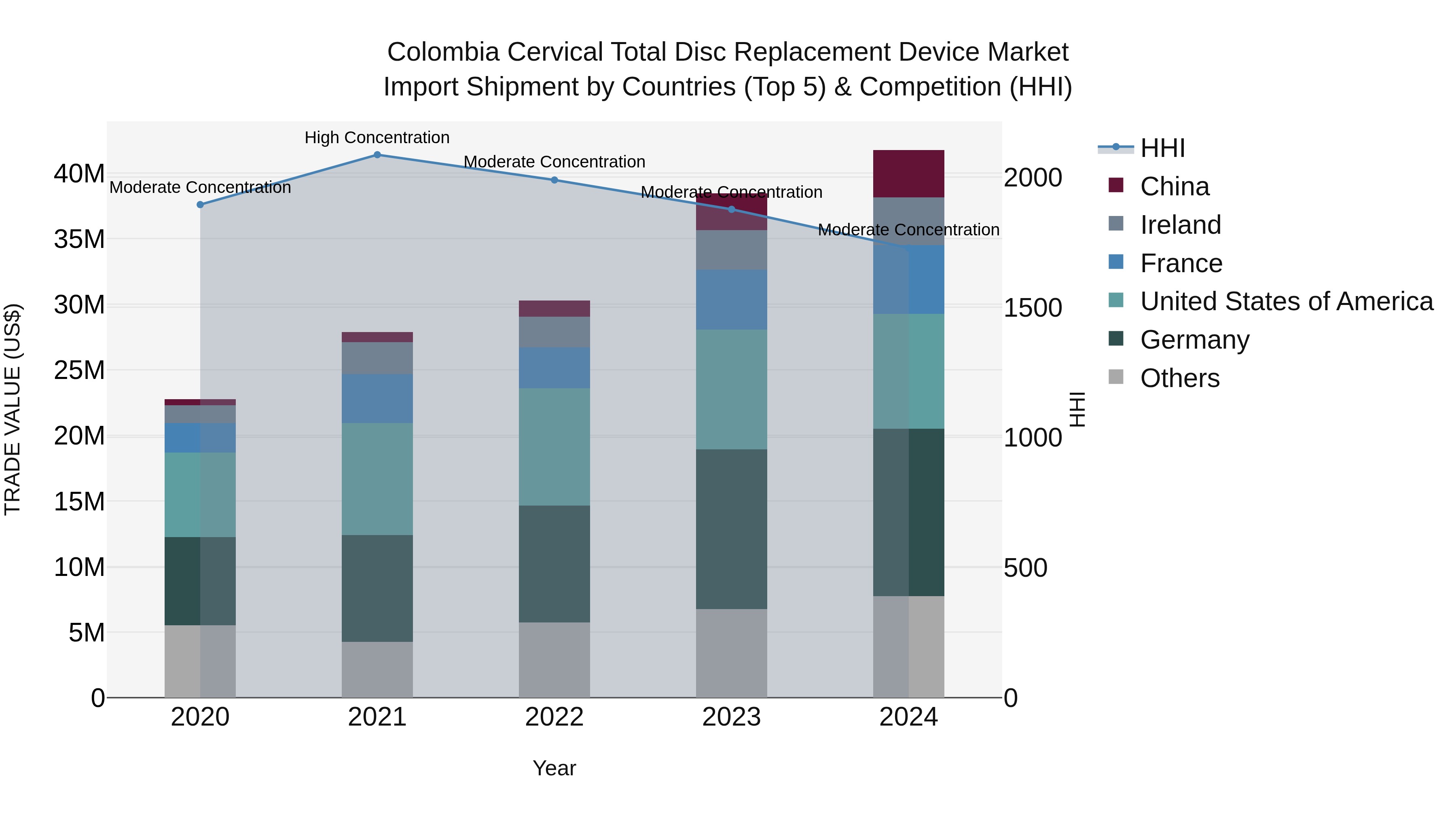Colombia Cervical Total Disc Replacement Device Market: Top 5 Importing Countries and Market Competition (HHI) Analysis