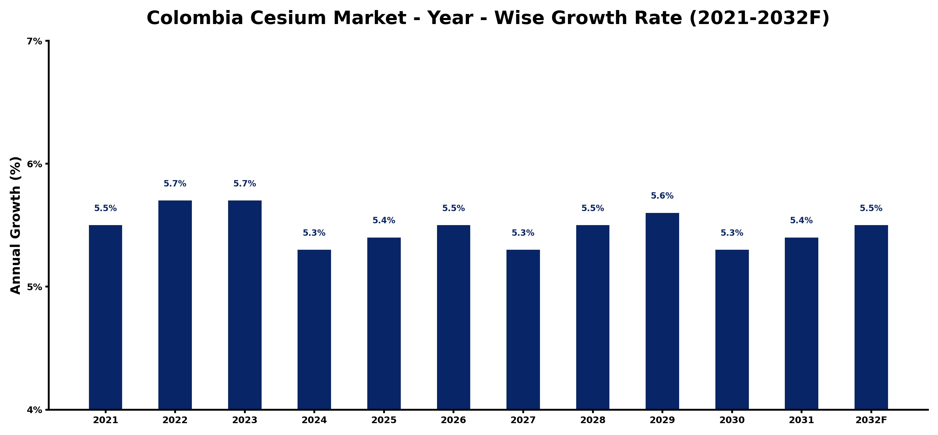 Colombia Cesium Market Year-wise Growth Rate and Key Drivers
