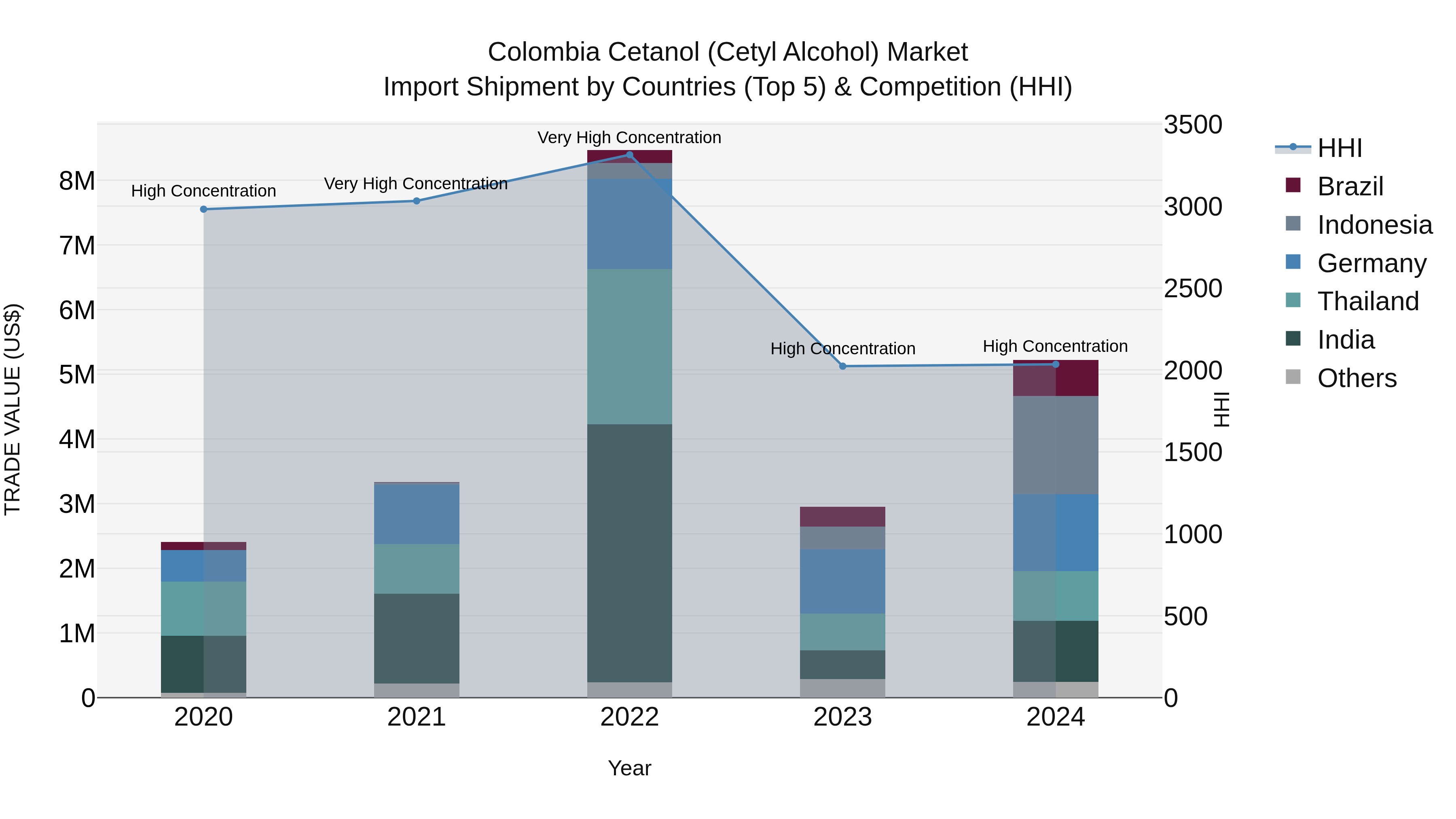 Colombia Cetanol (Cetyl Alcohol) Market: Top 5 Importing Countries and Market Competition (HHI) Analysis
