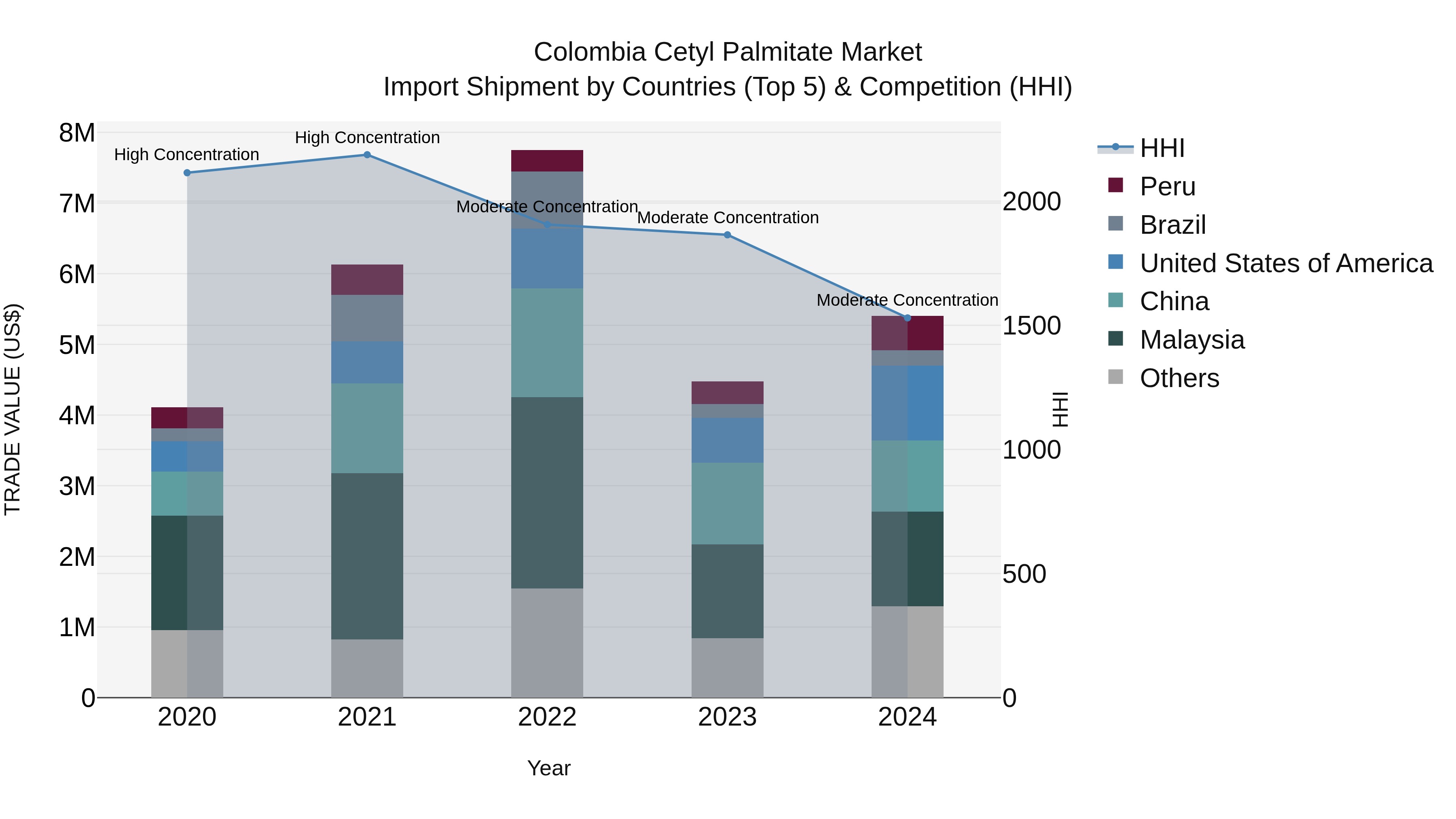 Colombia Cetyl Palmitate Market: Top 5 Importing Countries and Market Competition (HHI) Analysis