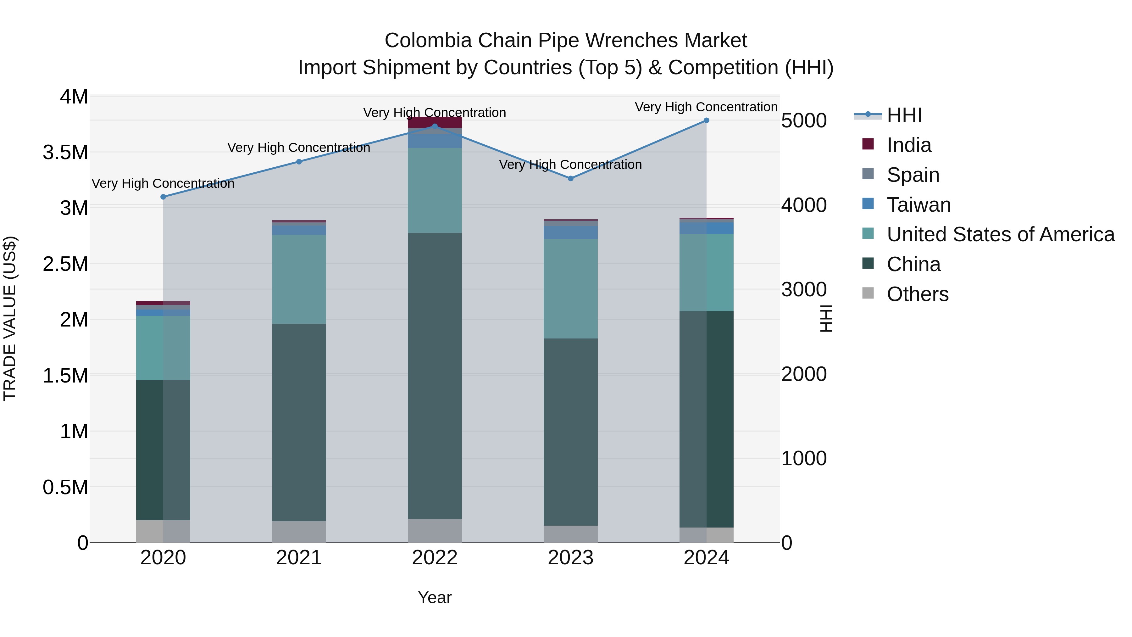 Colombia Chain Pipe Wrenches Market: Top 5 Importing Countries and Market Competition (HHI) Analysis